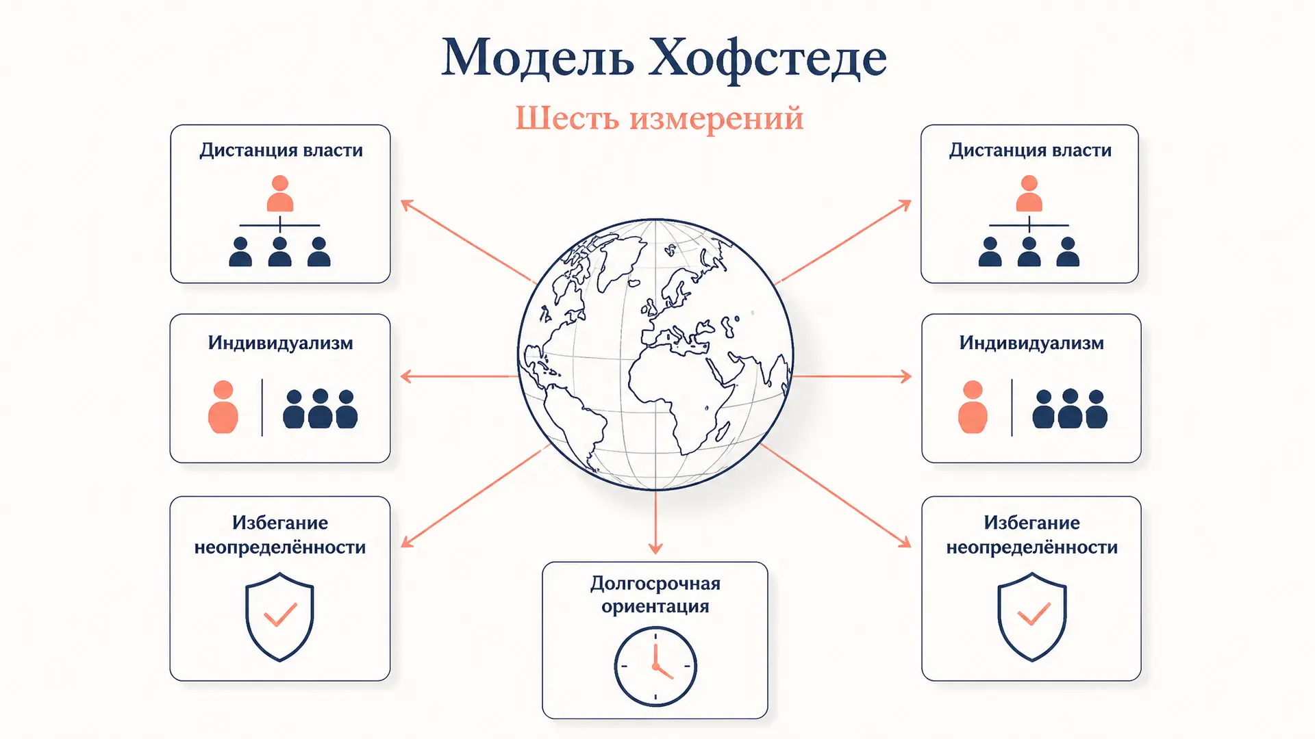 Модель организационной культуры Хофстеде: 6 измерений