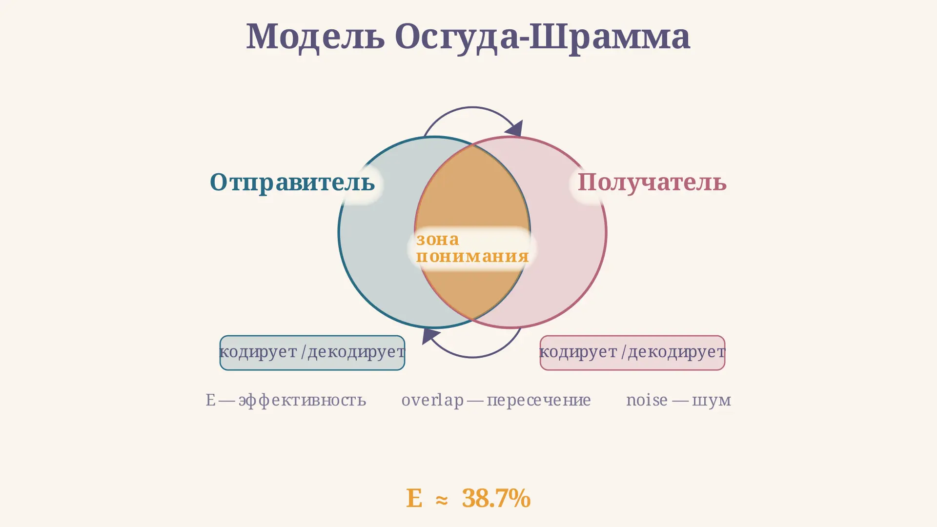 Модель Осгуда-Шрамма: круговая схема коммуникации