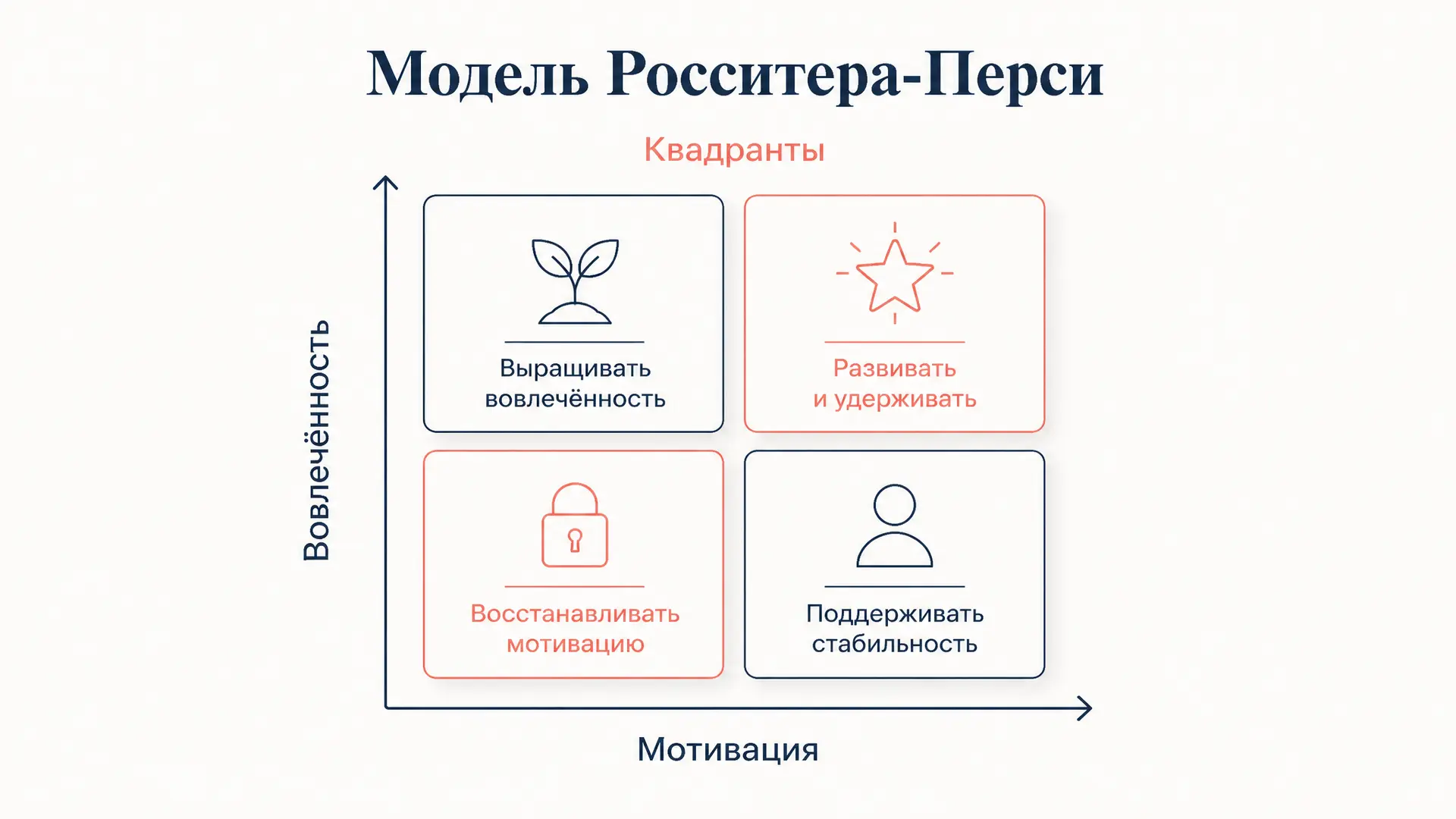 Модель Росситера-Перси: сетка рекламных целей