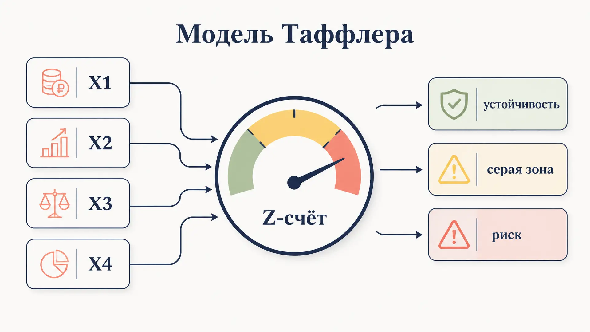 Модель Таффлера: прогнозирование банкротства по Z-счёту