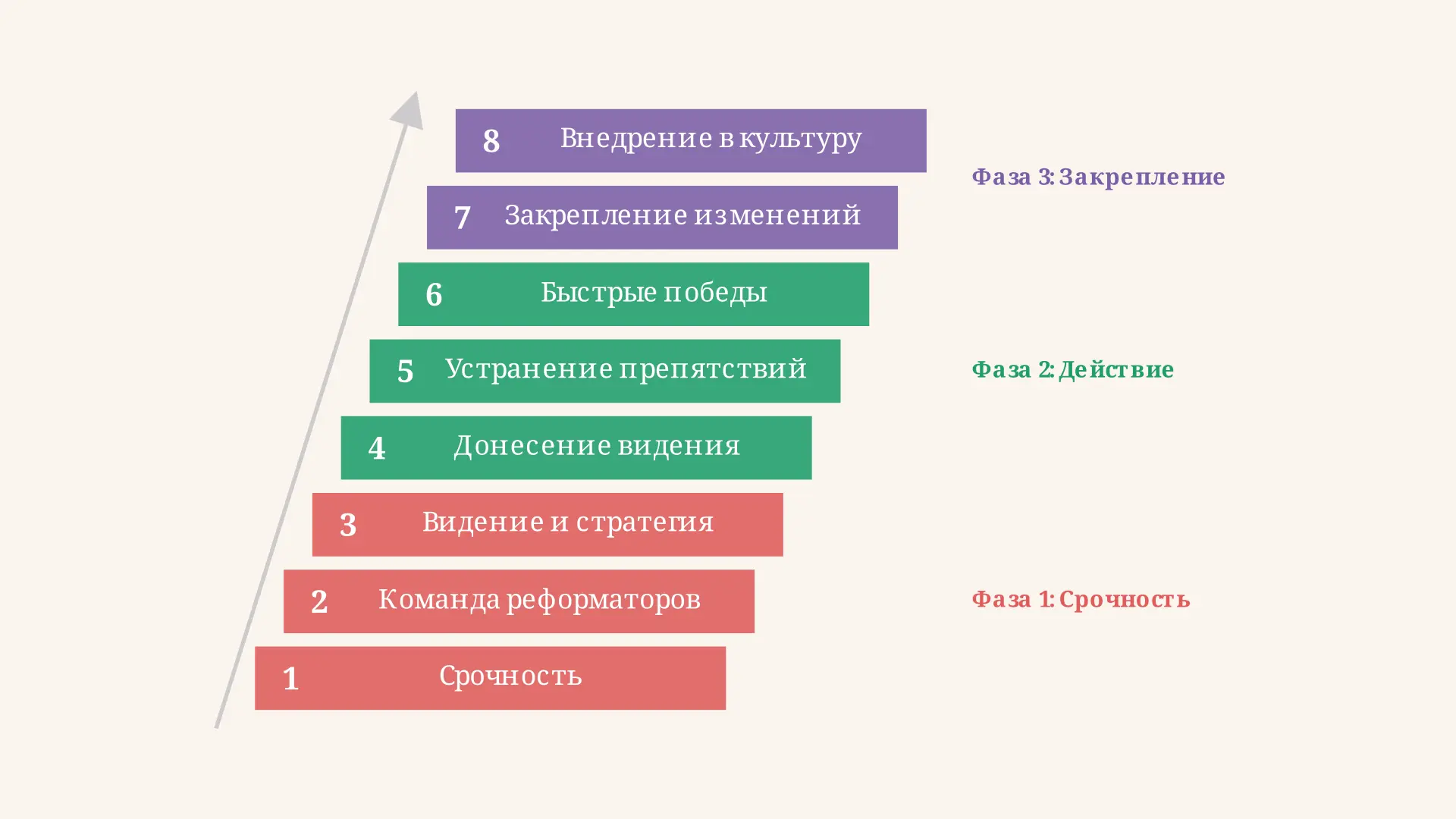 Модель Коттера: 8 шагов управления изменениями