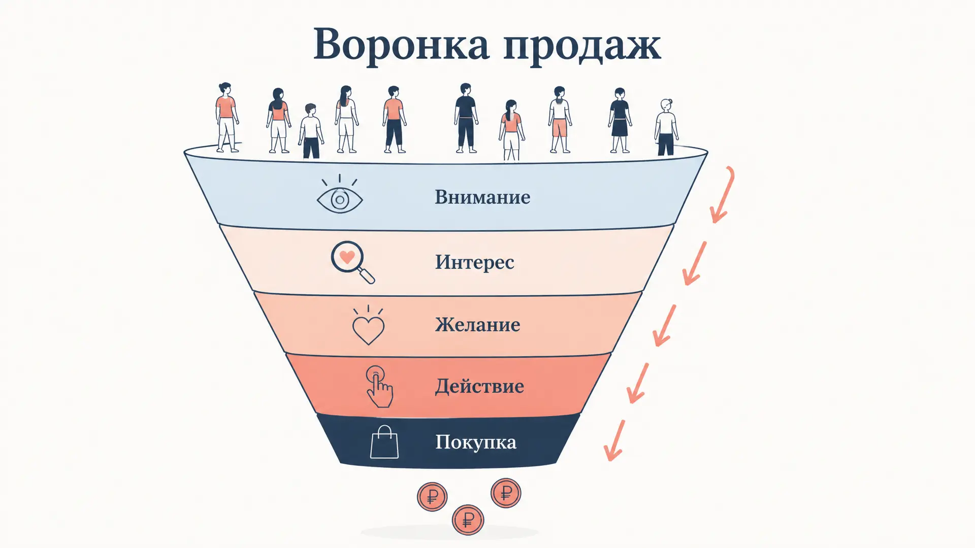 Модель воронки продаж: этапы, конверсия и расчёт