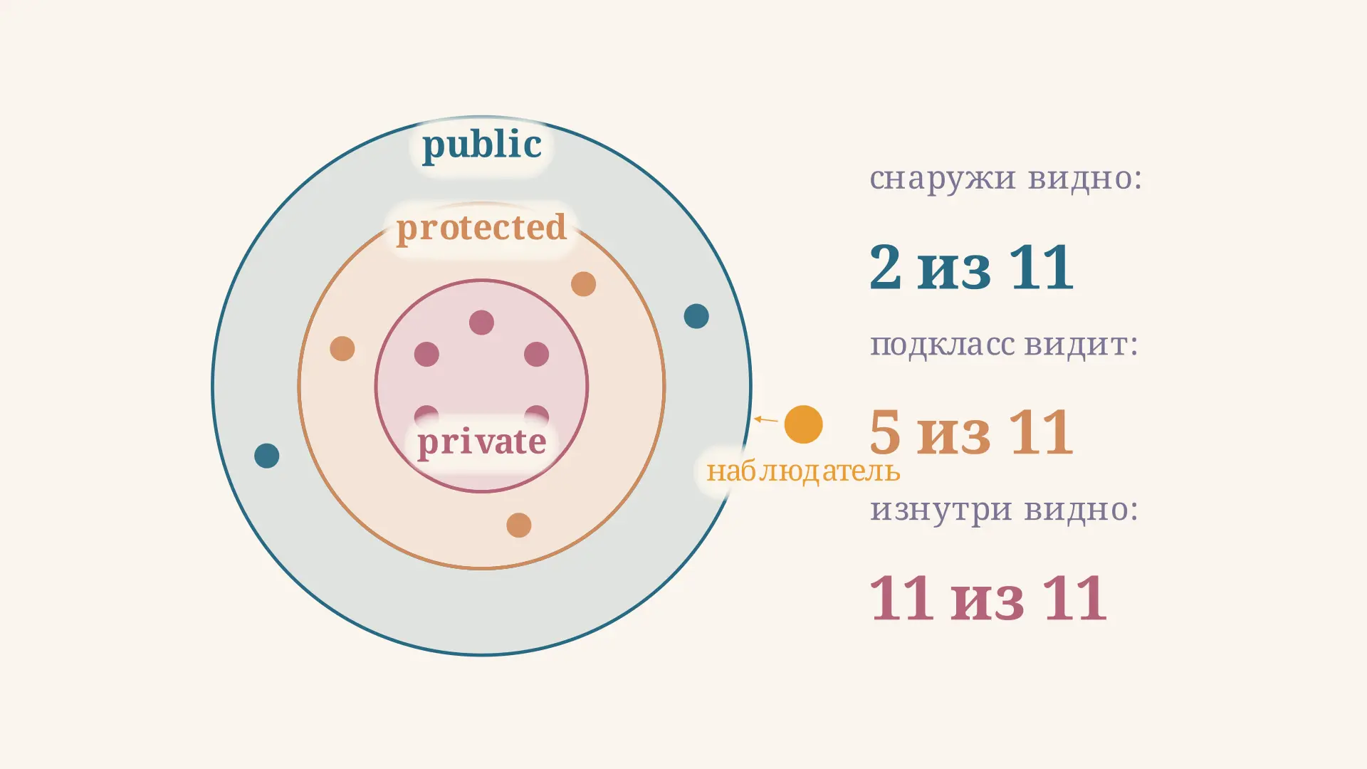 Модификаторы доступа private, public, protected: разбор