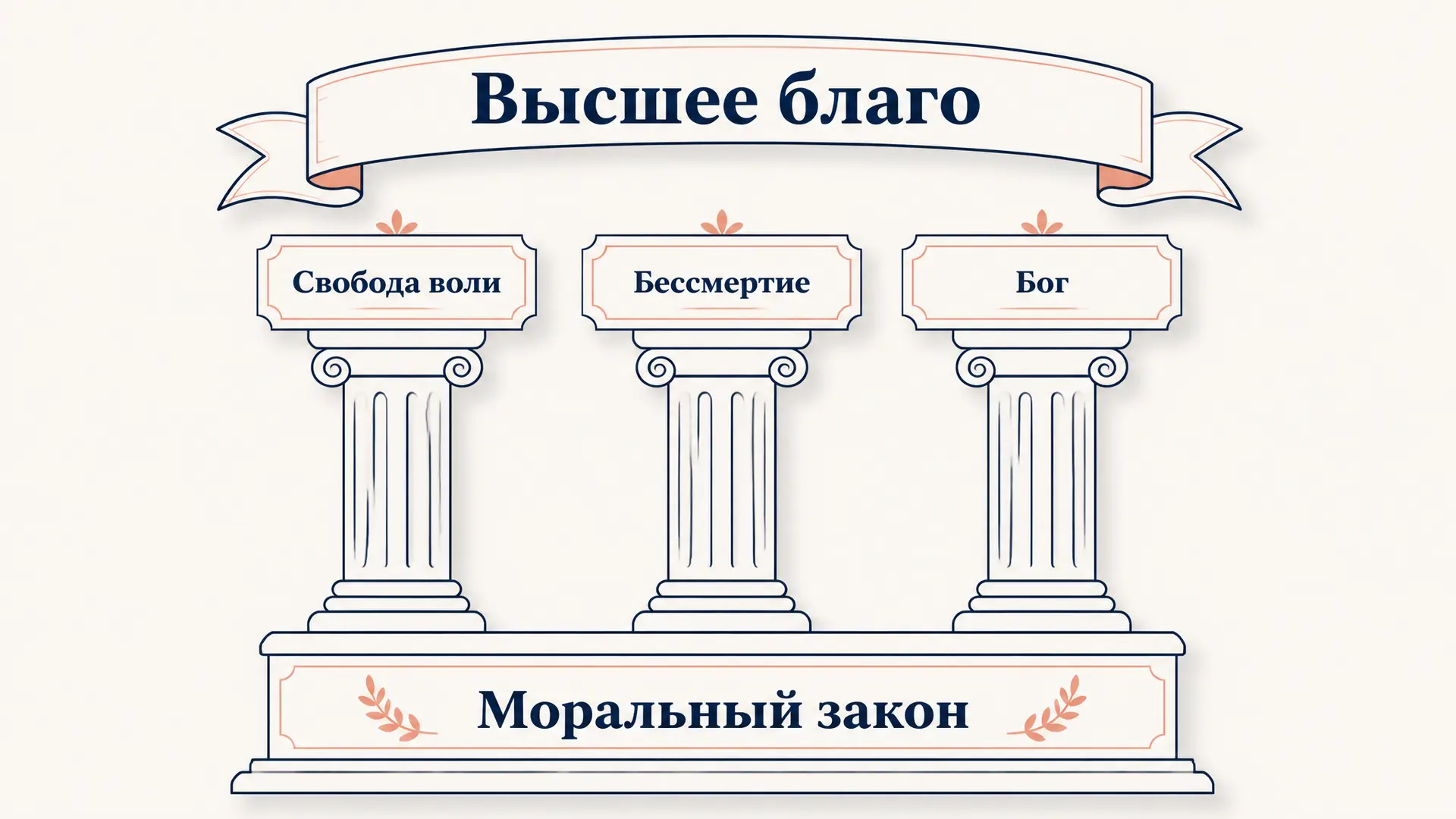 Моральное доказательство Канта: долг, Бог и бессмертие