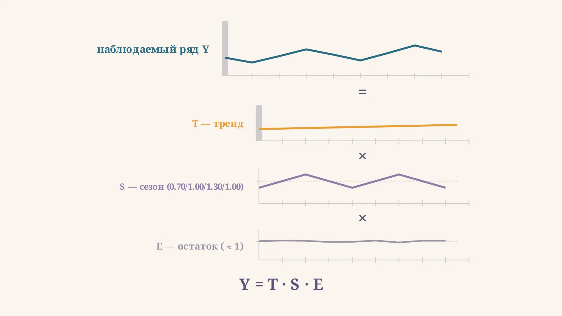 Мультипликативная модель временного ряда: формула и расчёт