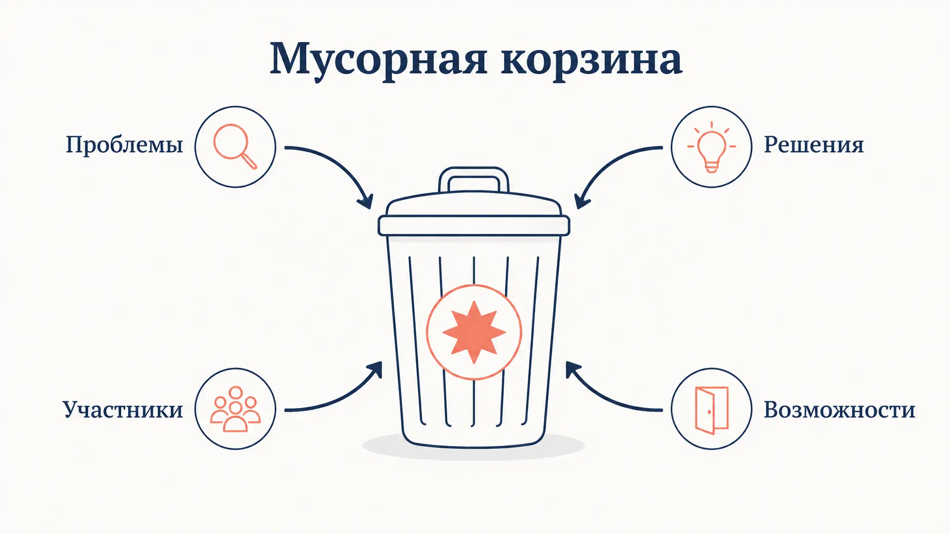 Мусорная корзина: модель принятия решений