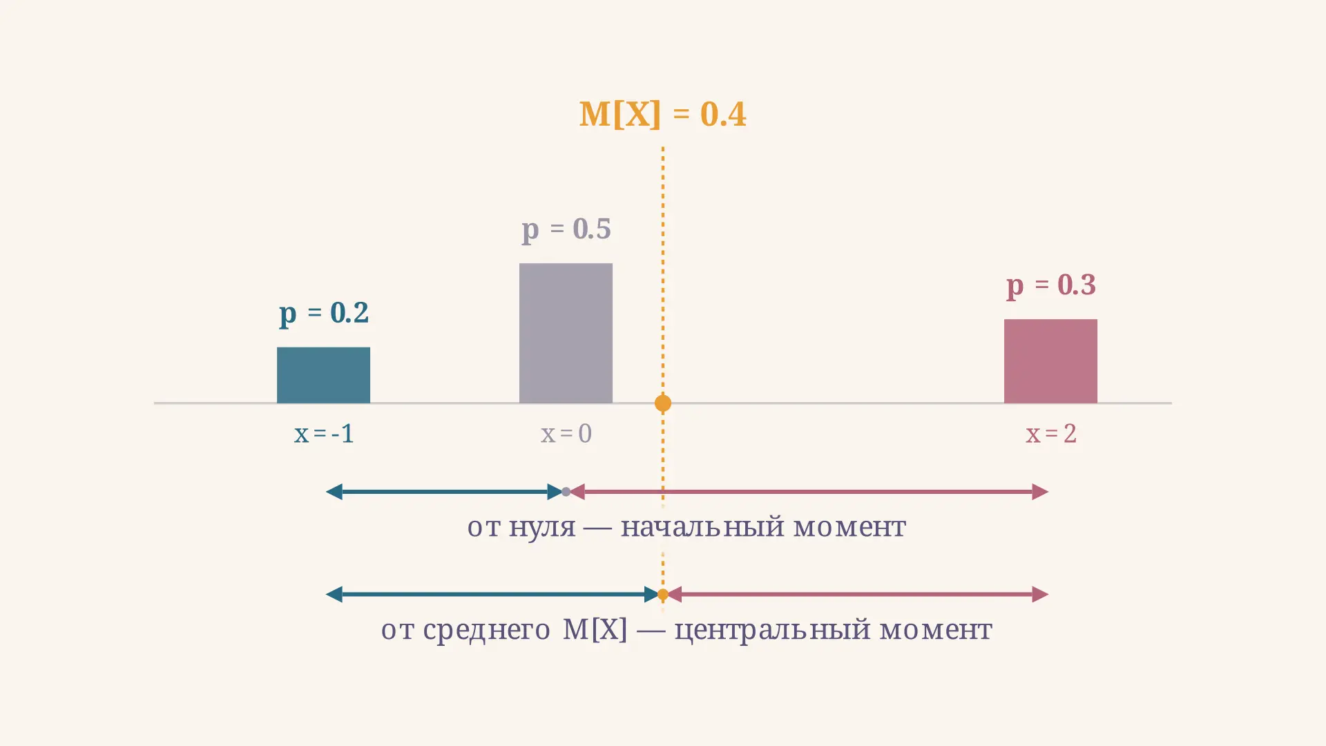 Начальные и центральные моменты случайной величины: формулы