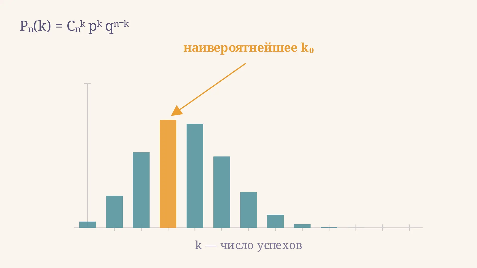 Наивероятнейшее число успехов в схеме Бернулли