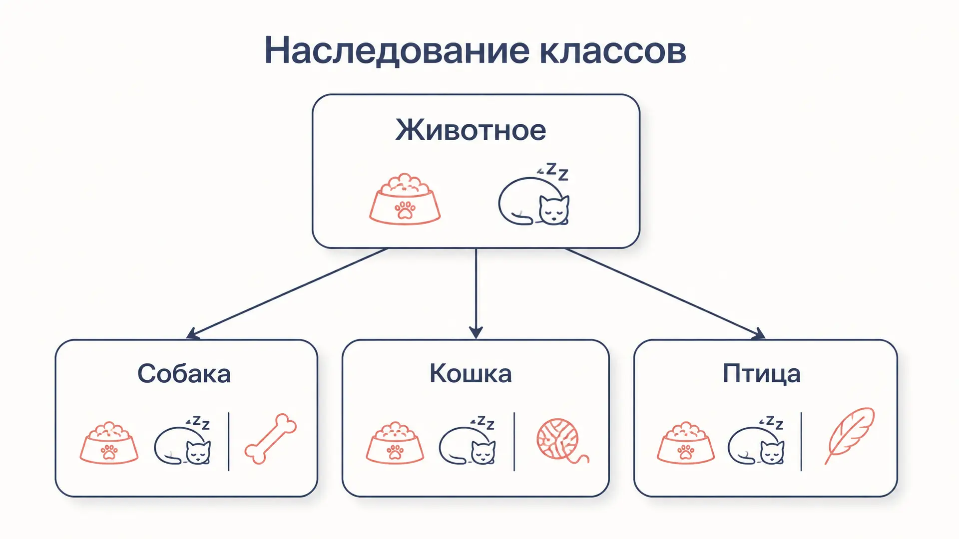 Наследование классов в ООП: пример и разбор