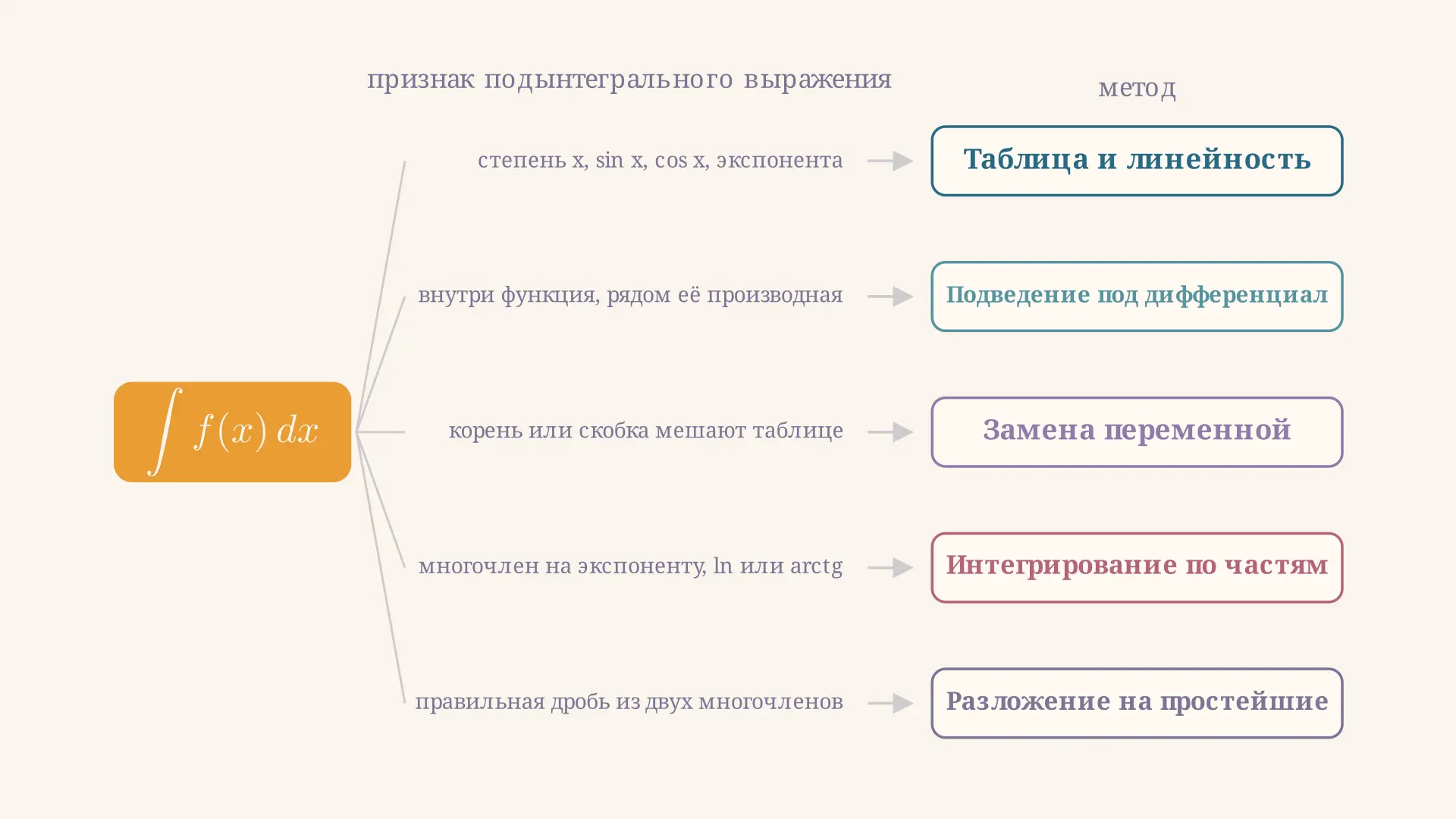 Неопределённый интеграл: методы и как выбрать