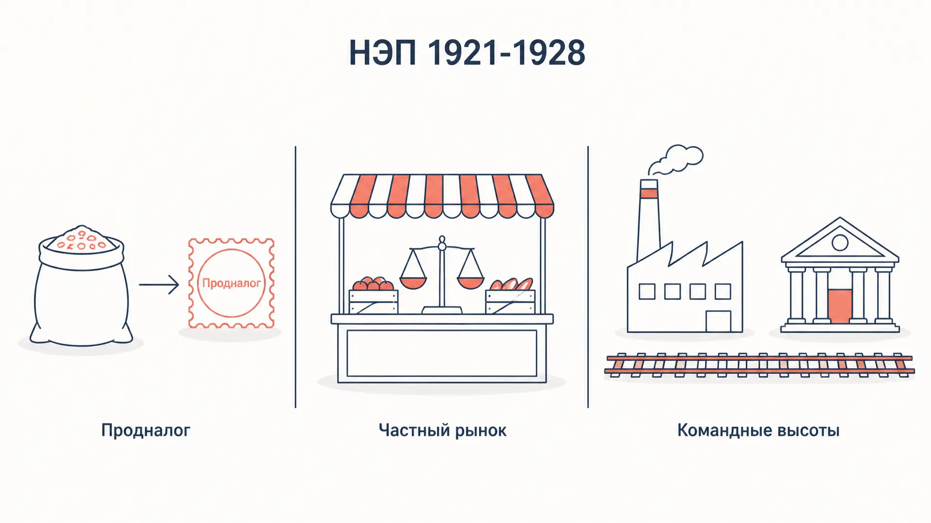 НЭП: сущность новой экономической политики 1921-1928