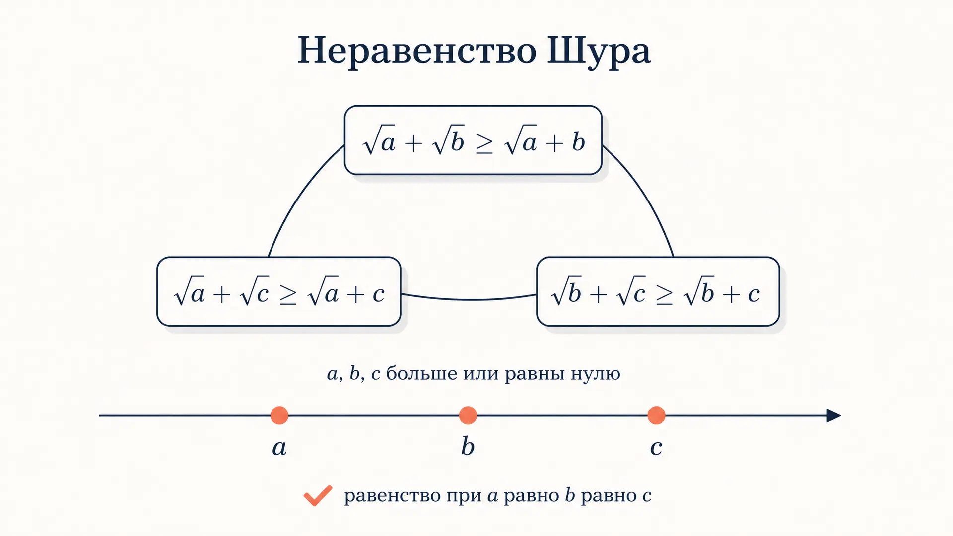 Неравенство Шура: доказательство и применение в олимпиадах