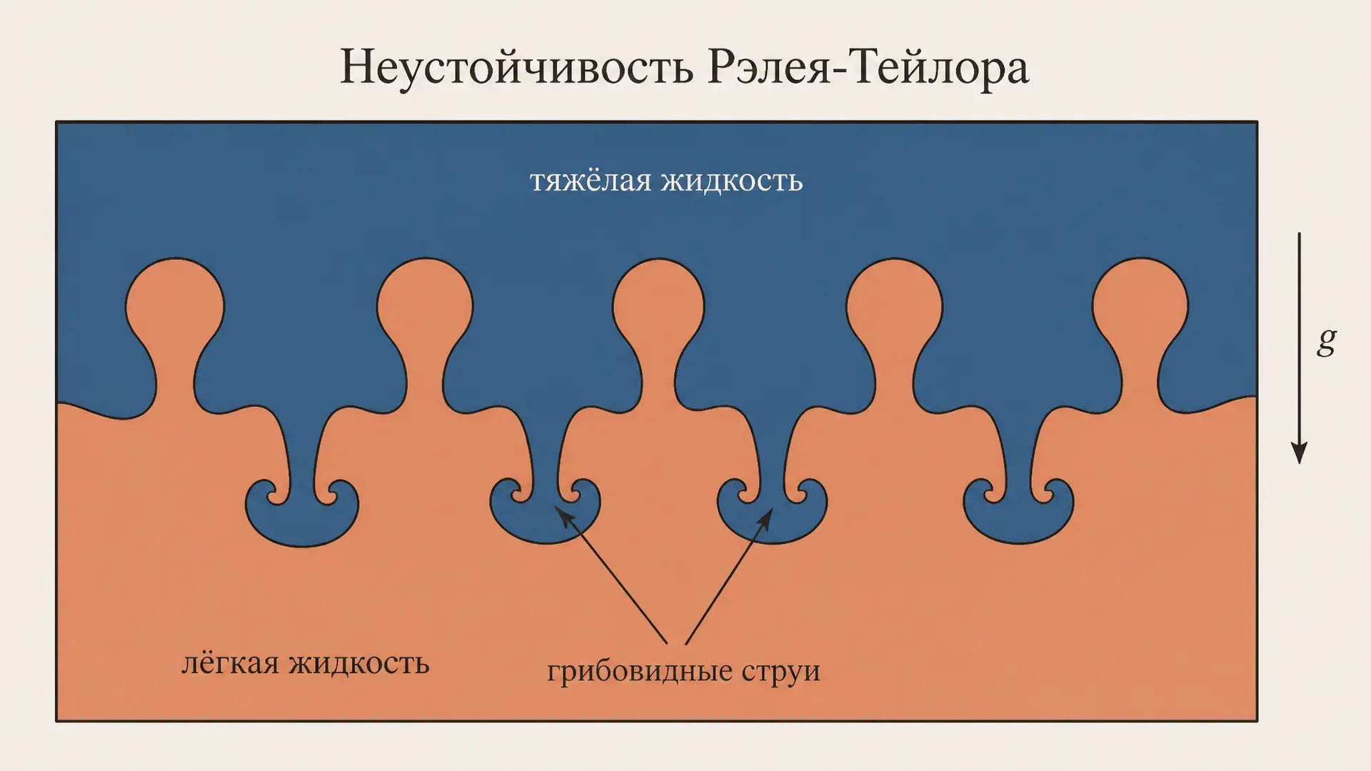 Неустойчивость Рэлея-Тейлора: тяжёлое поверх лёгкого