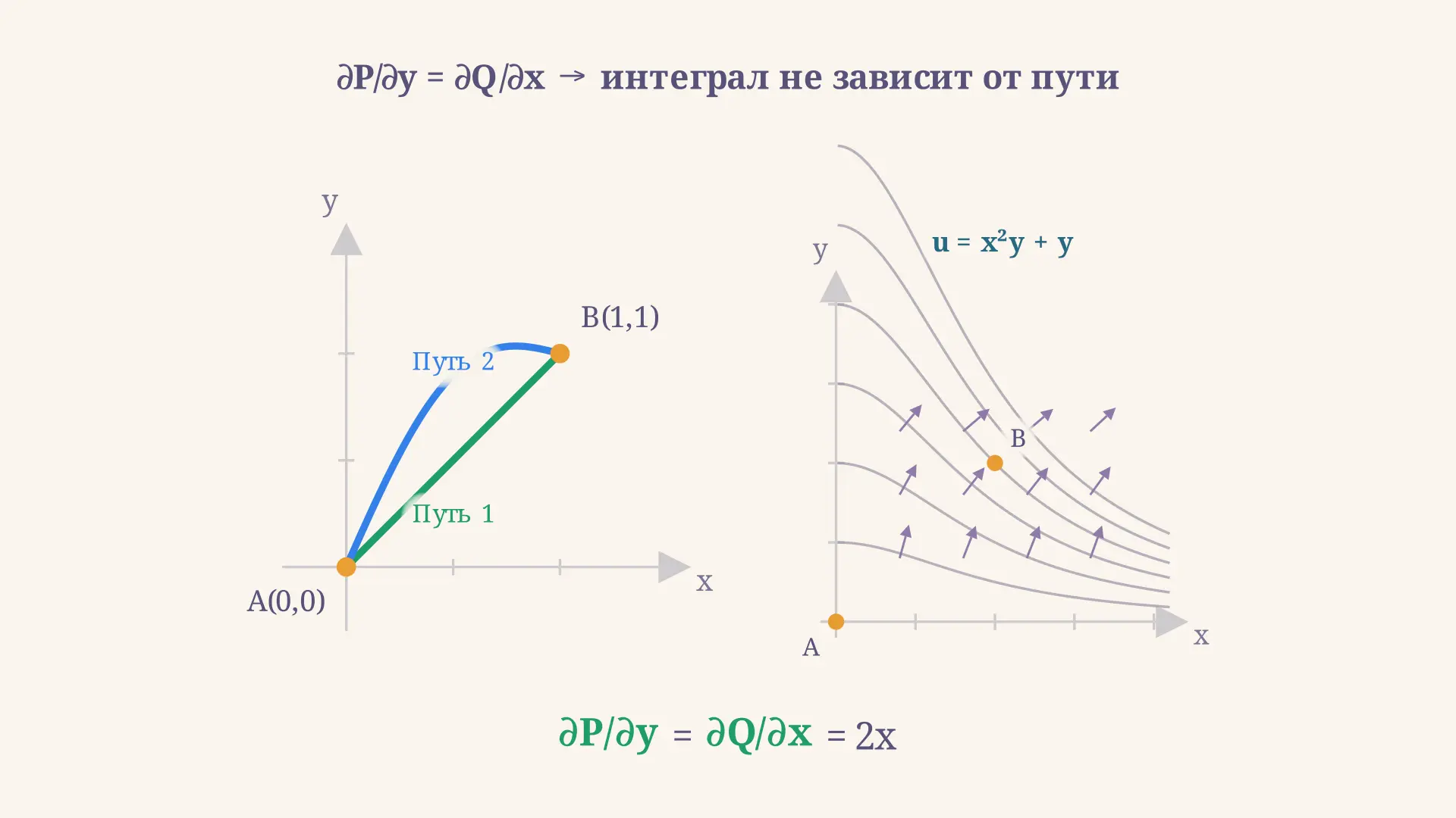 Независимость криволинейного интеграла от пути