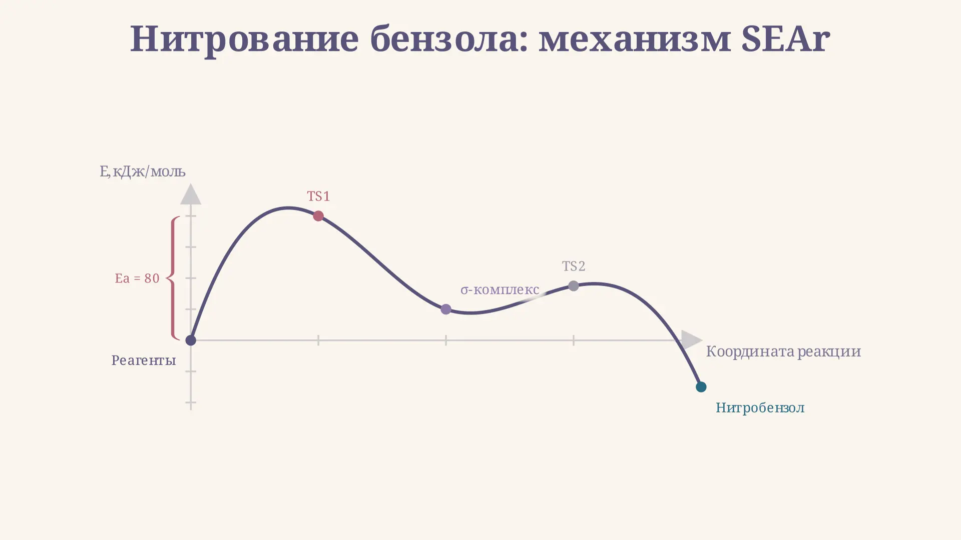Нитрование бензола: механизм реакции SEAr