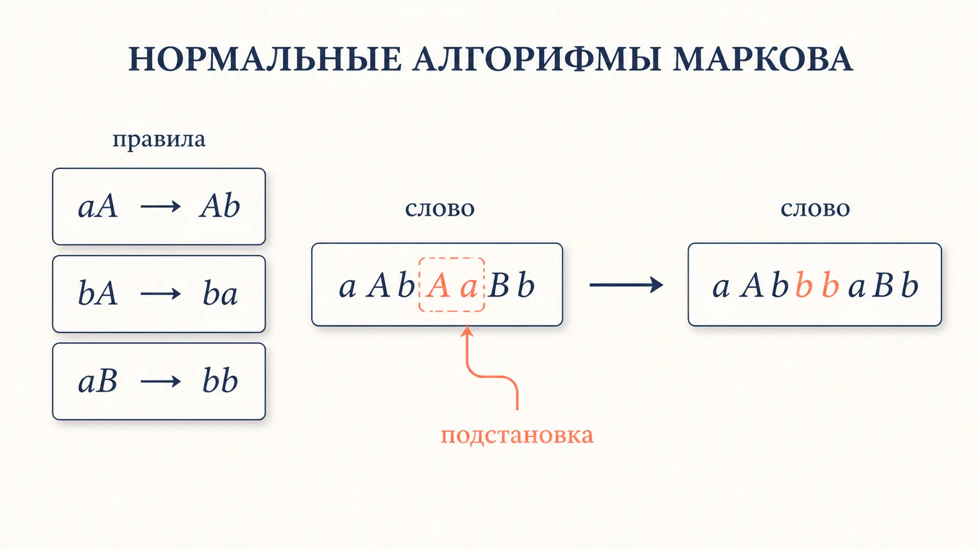 Нормальные алгорифмы Маркова: модель подстановок