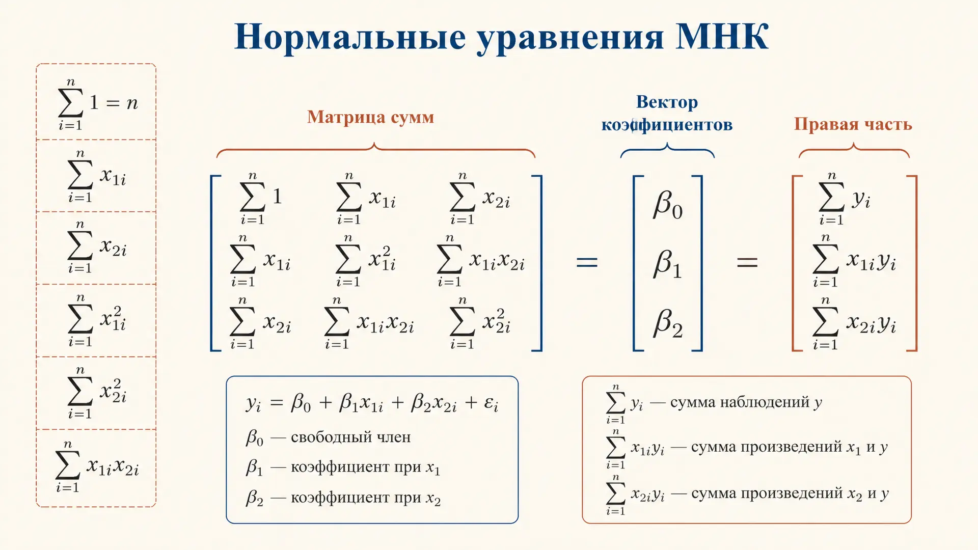 Нормальные уравнения МНК: множественная регрессия пошагово