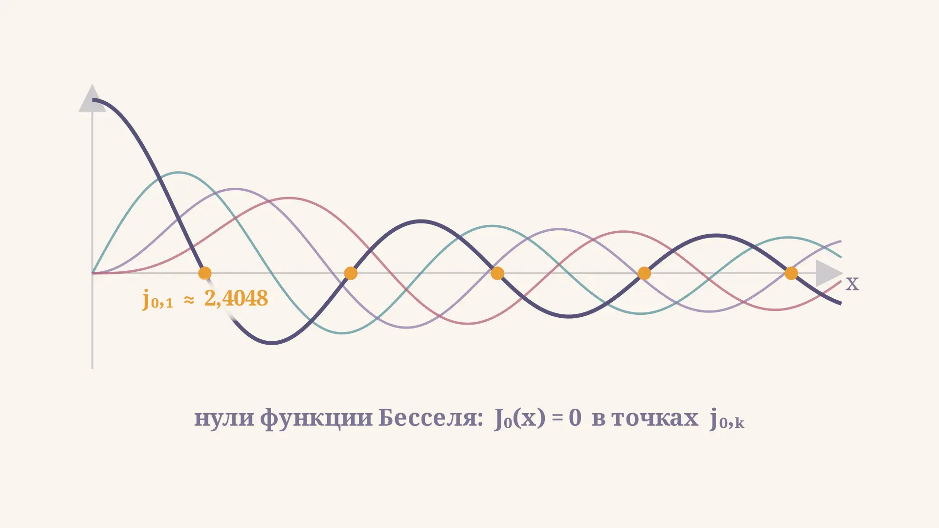 Нули функции Бесселя: значения, формула и свойства