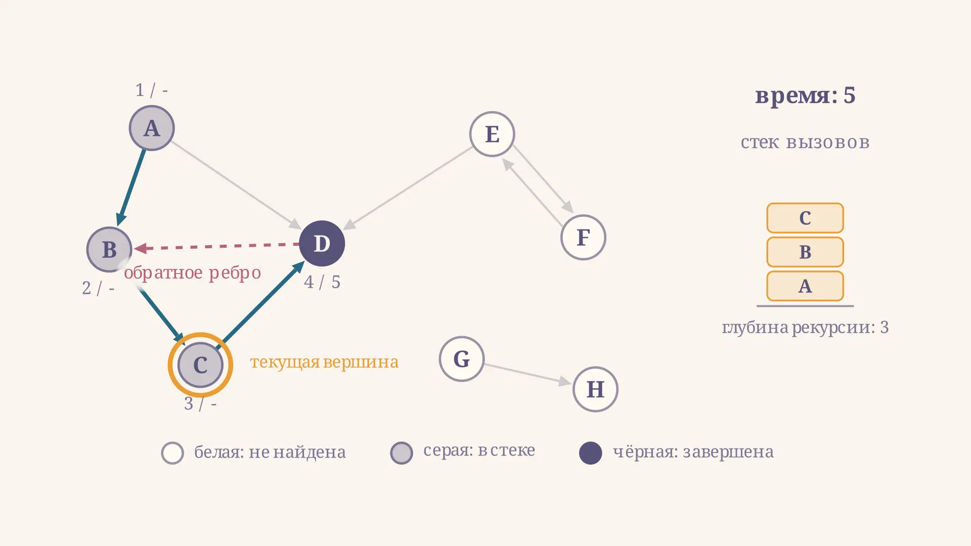 Обход графа в глубину: как работает DFS по шагам