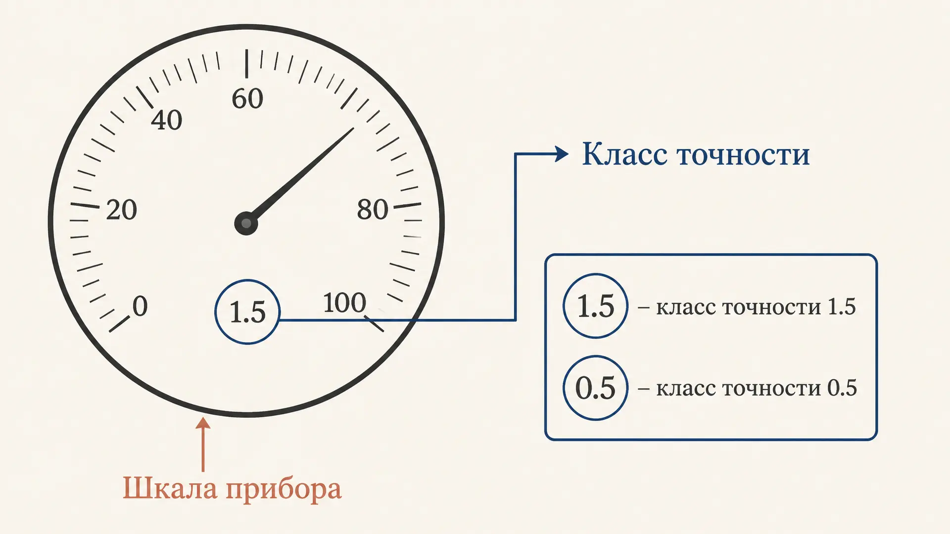 Класс точности на шкале прибора: обозначение и расчёт