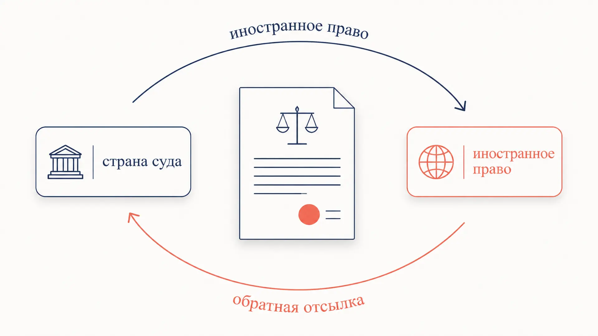 Обратная отсылка в МЧП: renvoi и его последствия