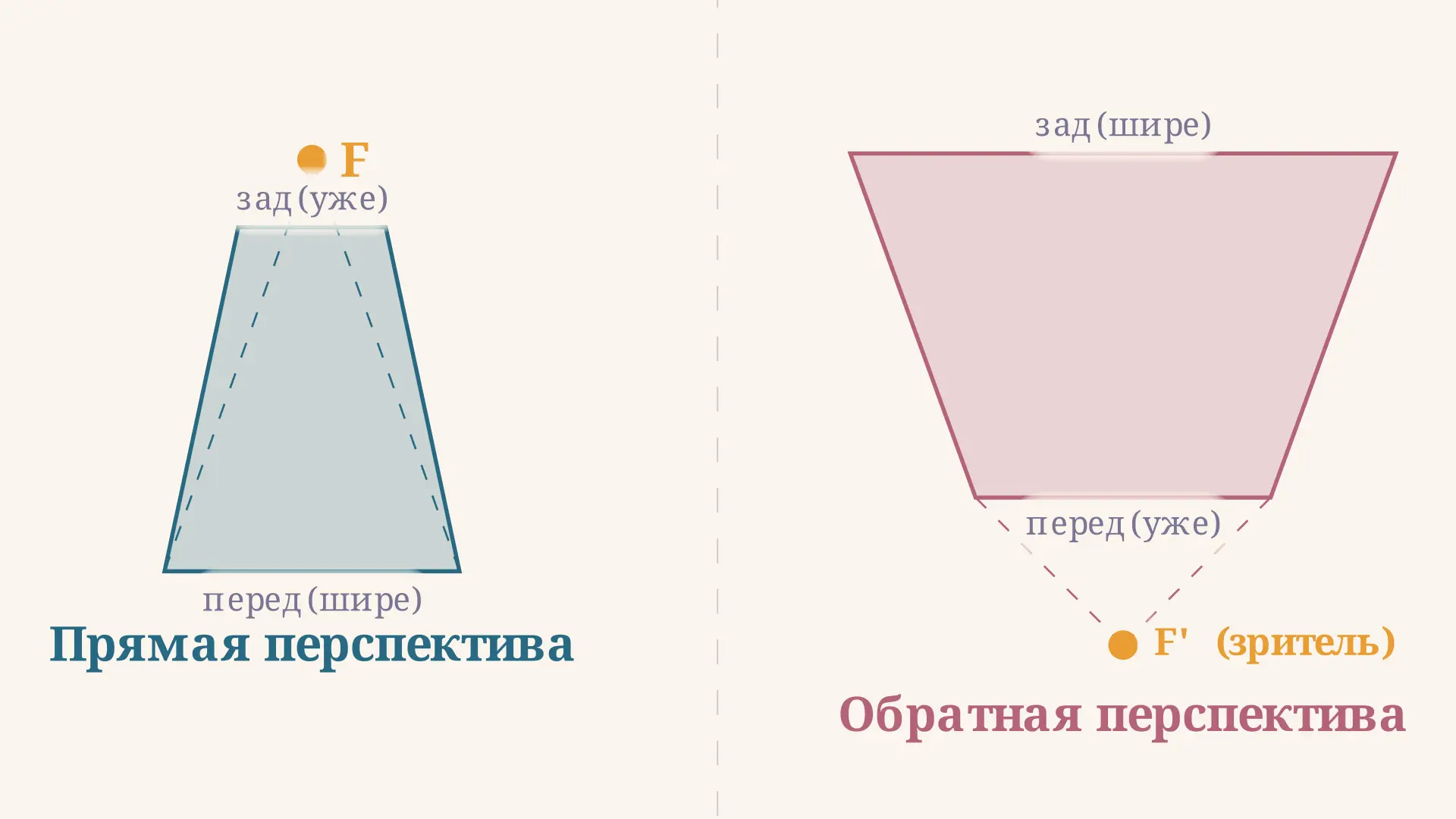 Обратная перспектива в иконе: геометрия и смысл
