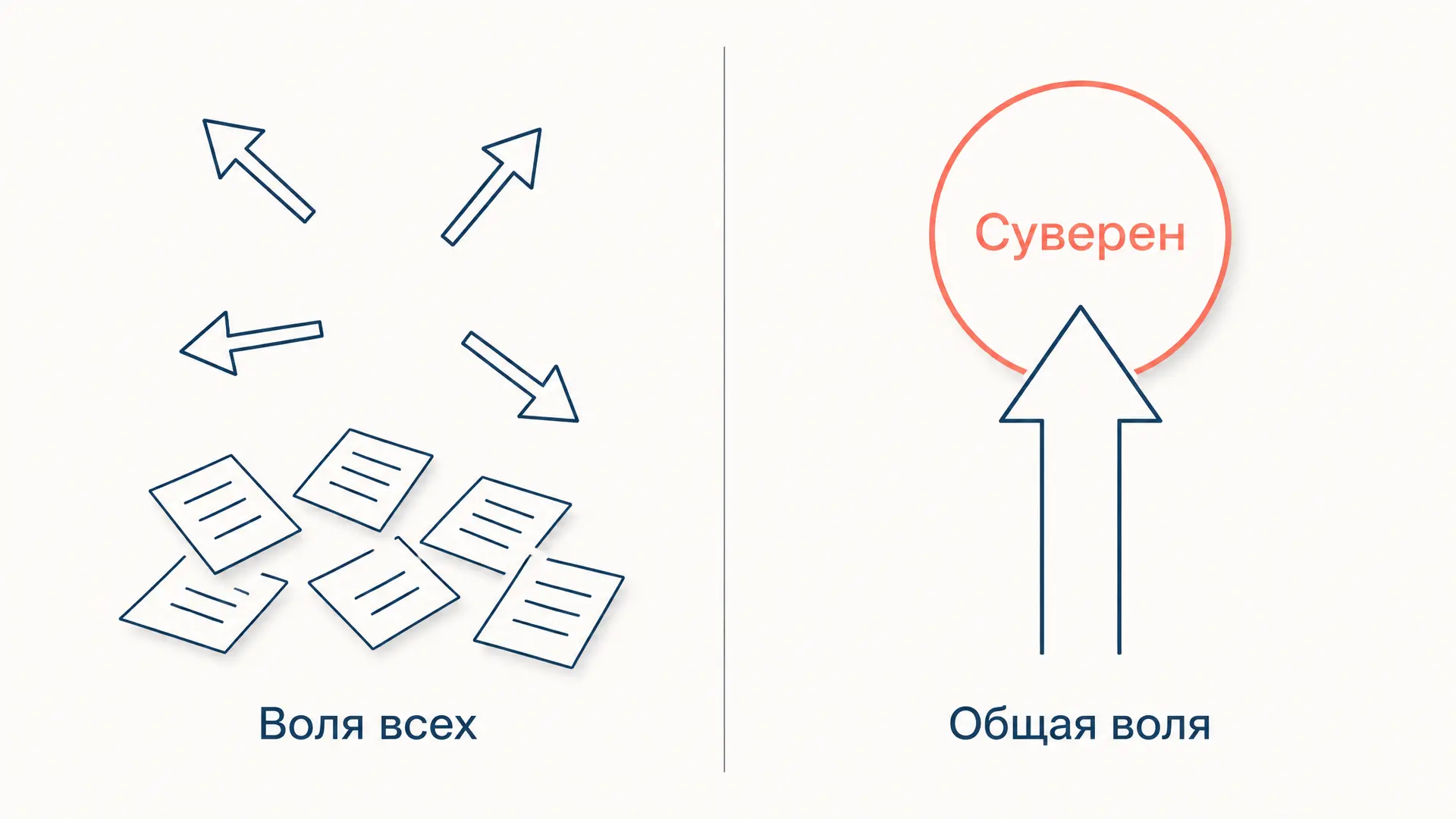 Общая воля Руссо: чем она отличается от воли всех