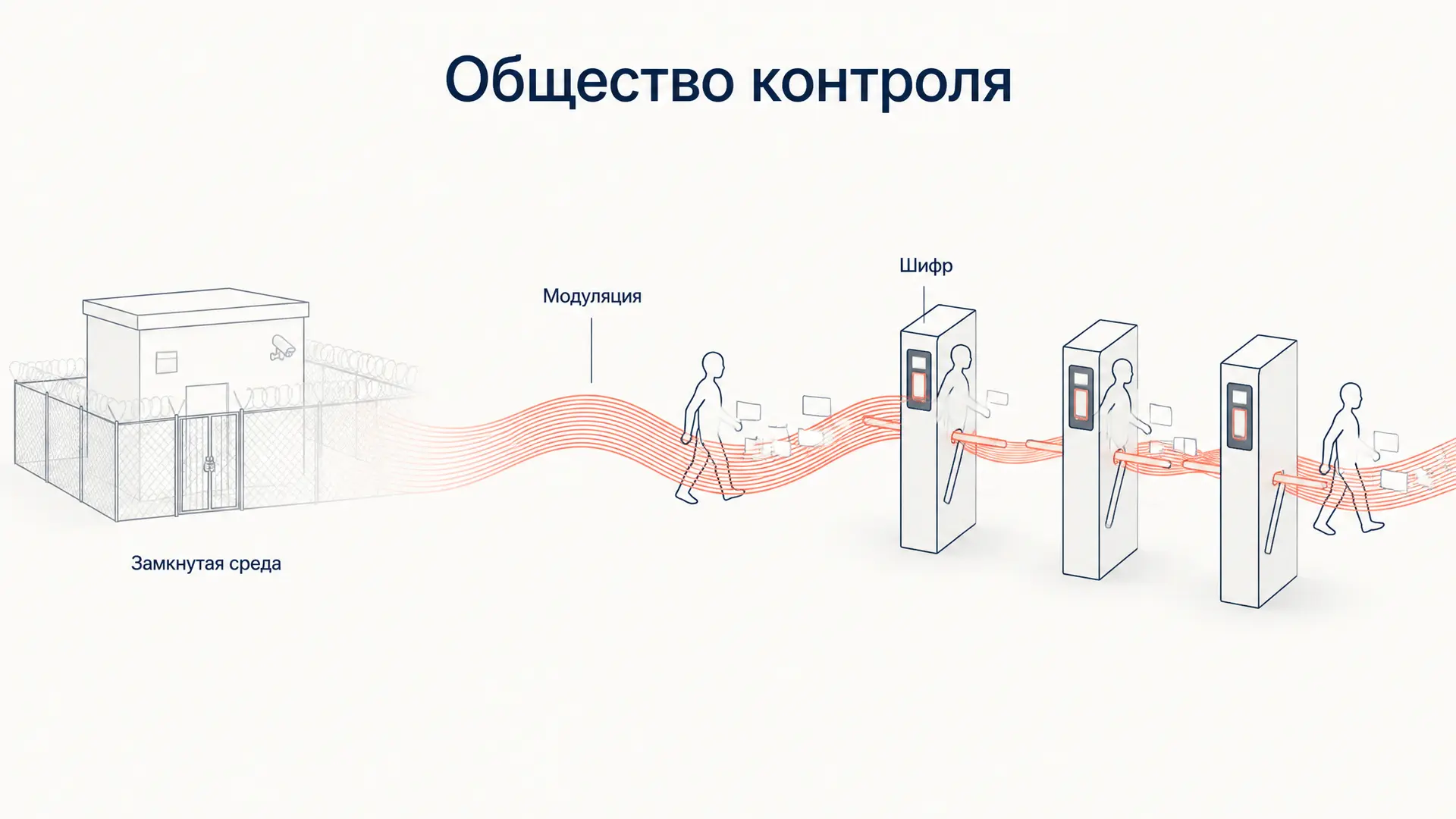 Общество контроля Делёза: от дисциплины к модуляции
