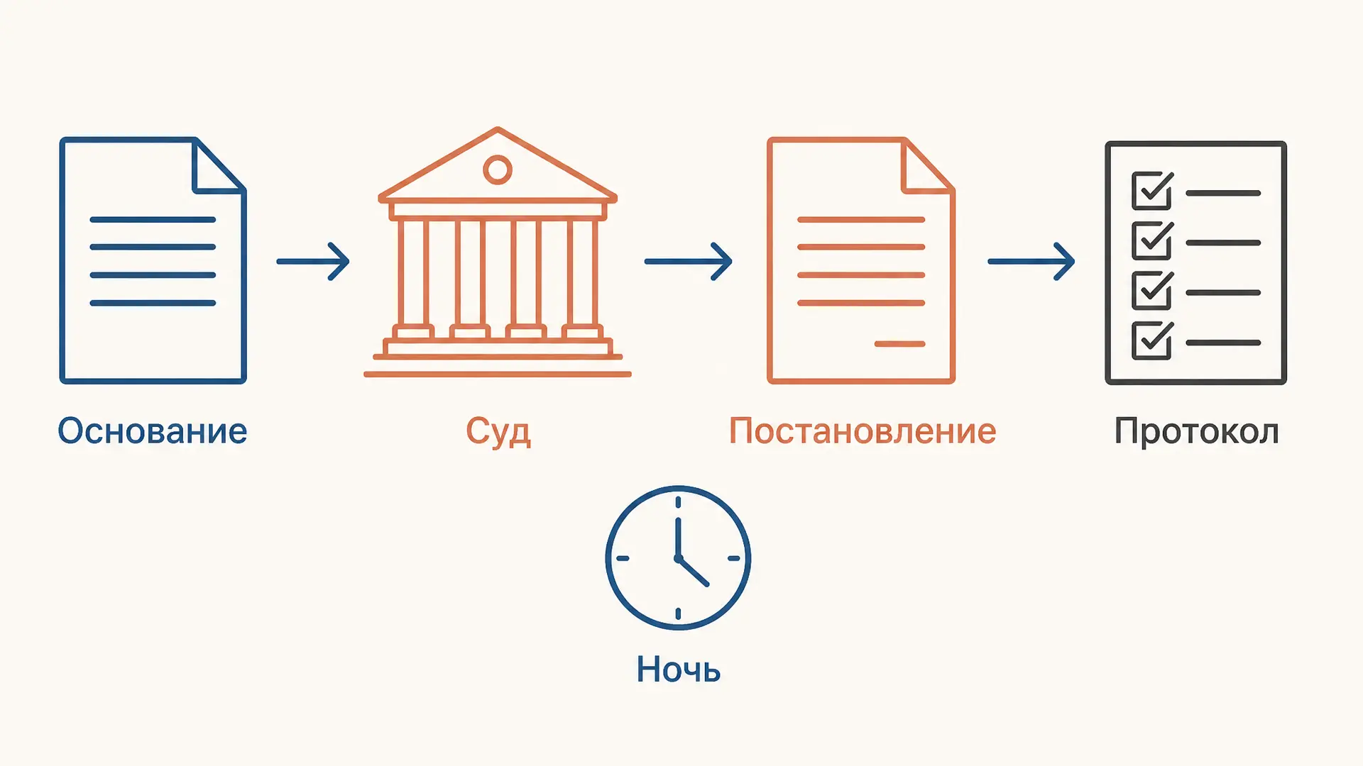 Общие правила следственных действий по УПК РФ
