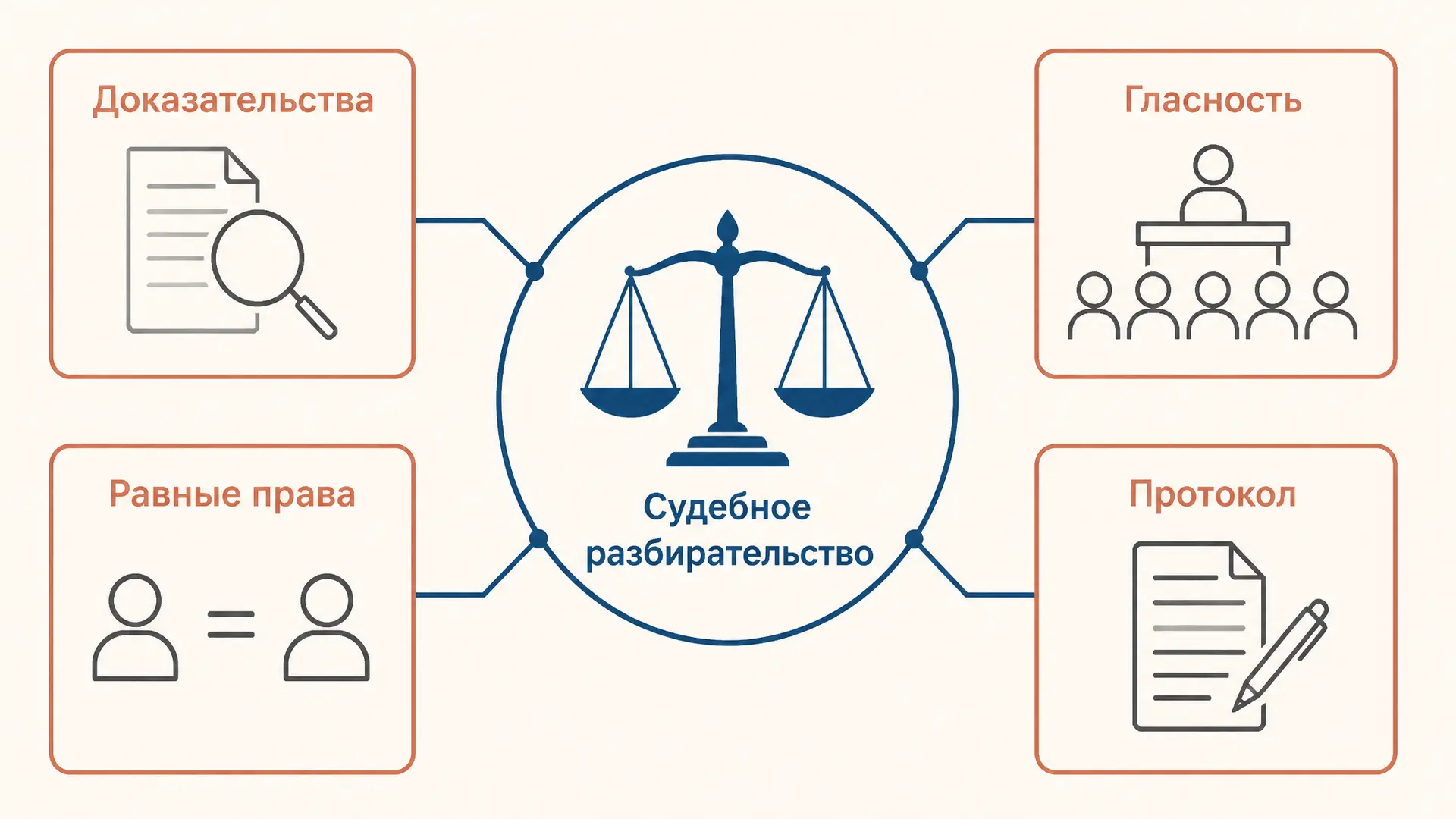 Общие условия судебного разбирательства по УПК РФ