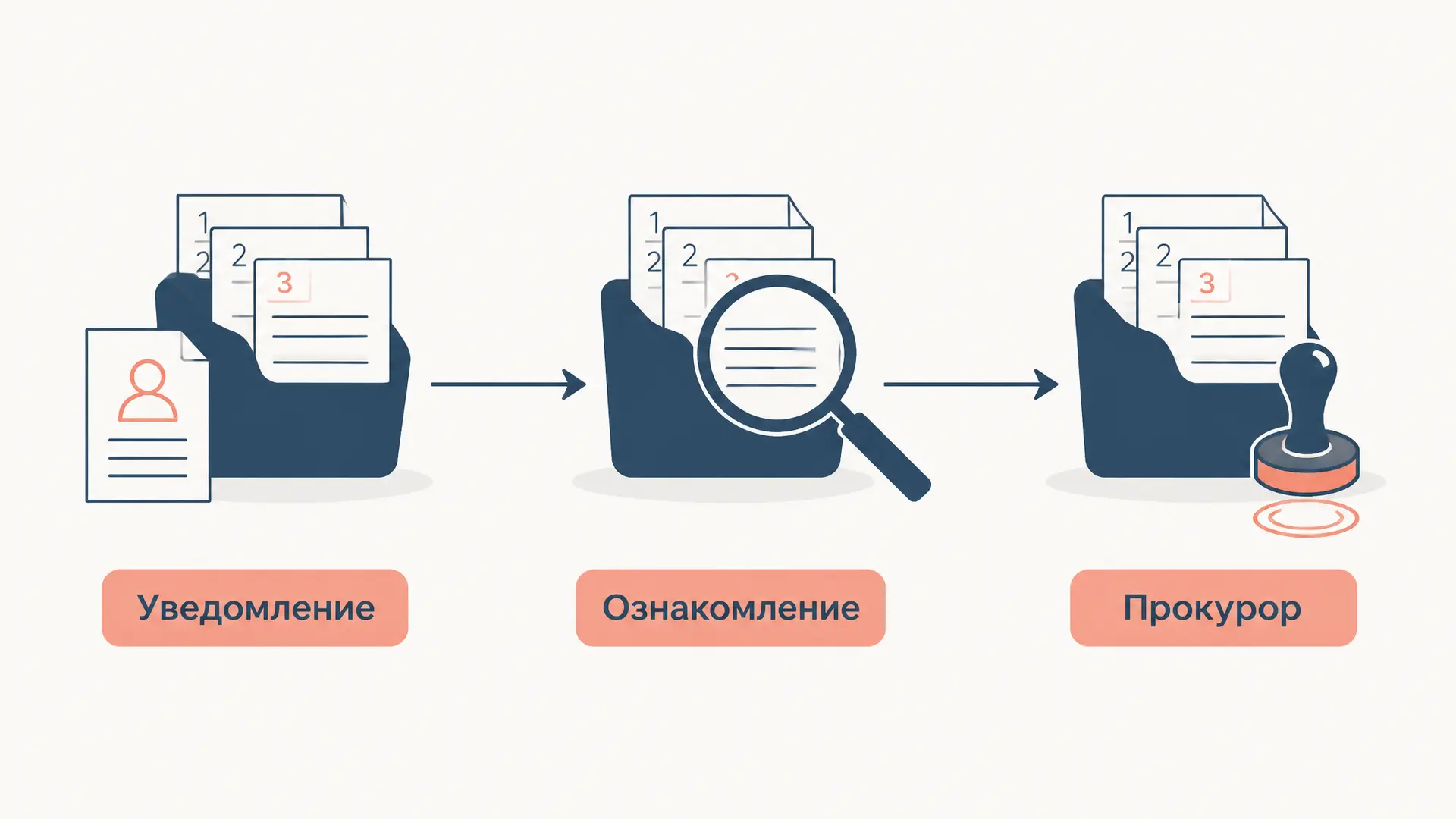 Окончание предварительного следствия: порядок и формы