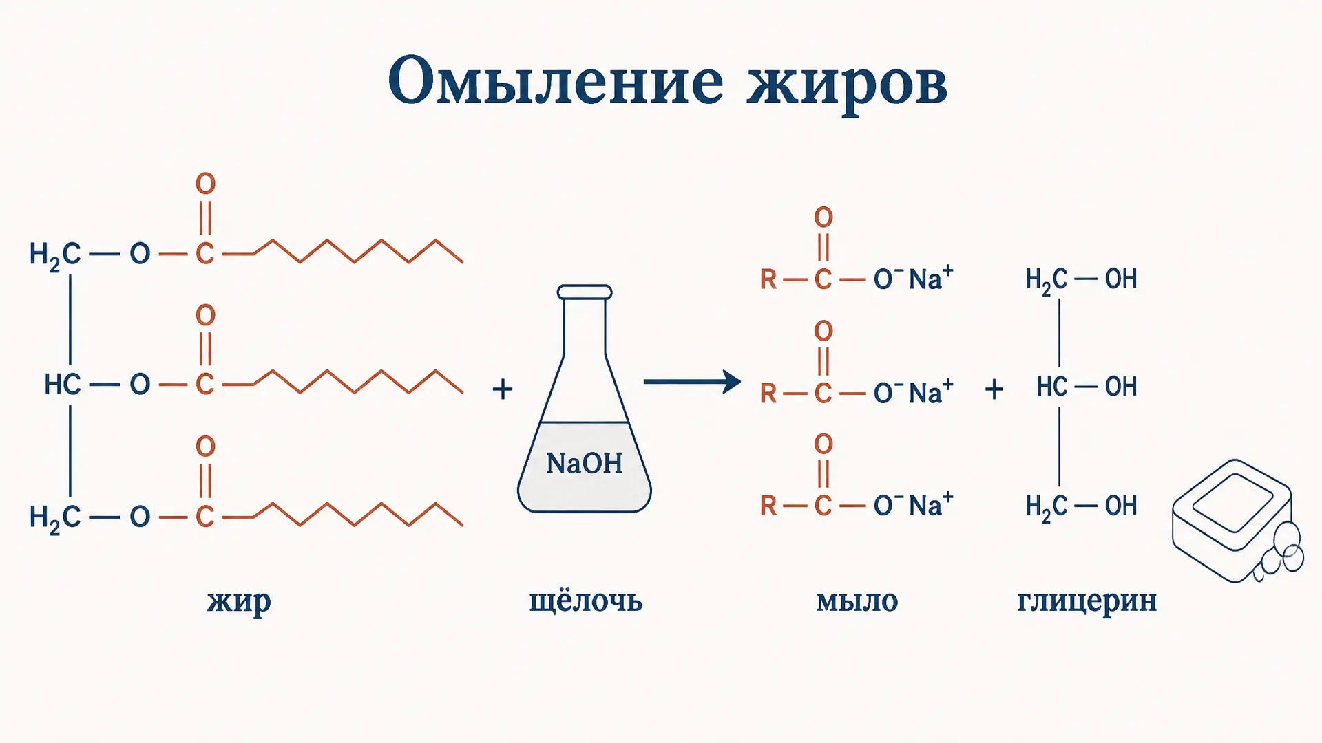 Омыление жиров и получение мыла: реакция и уравнения