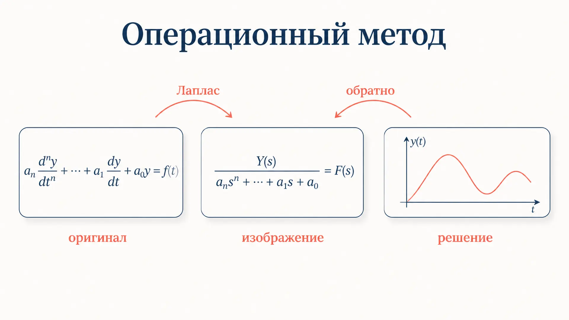 Операционный метод решения дифференциального уравнения