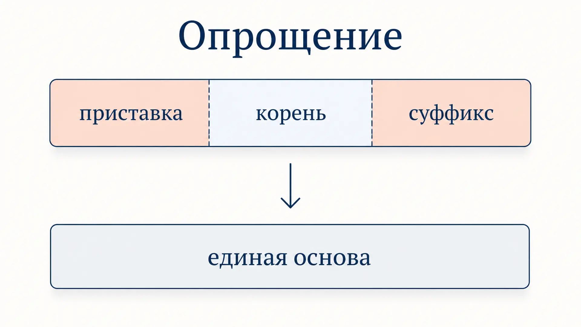 Опрощение и переразложение основы: разбор простыми словами