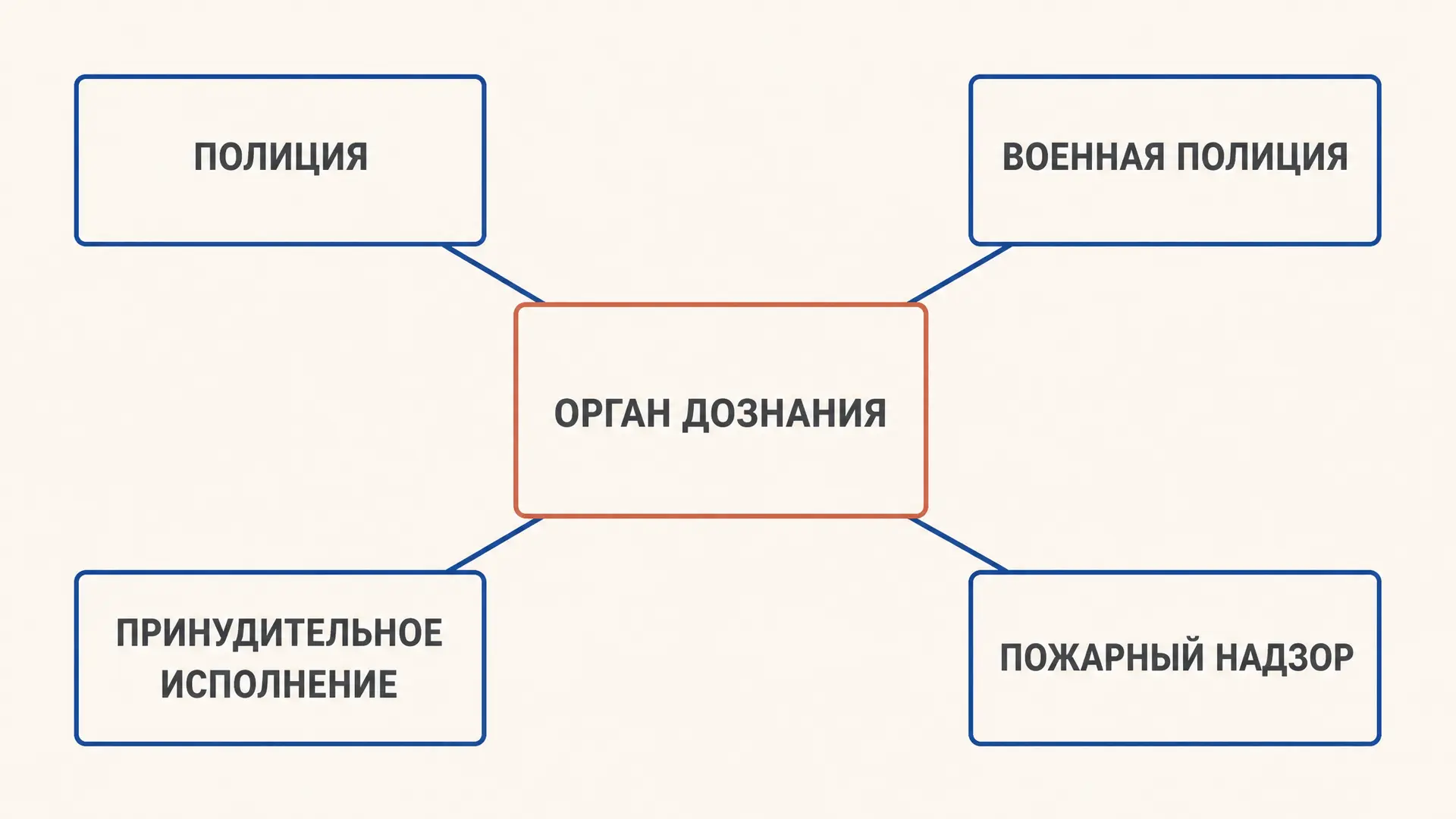 Орган дознания УПК РФ: полномочия по статье 40