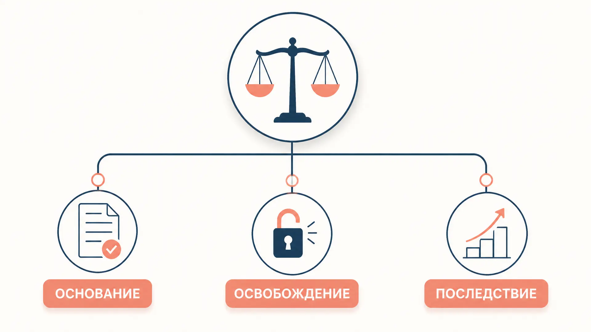 Основания освобождения от юридической ответственности
