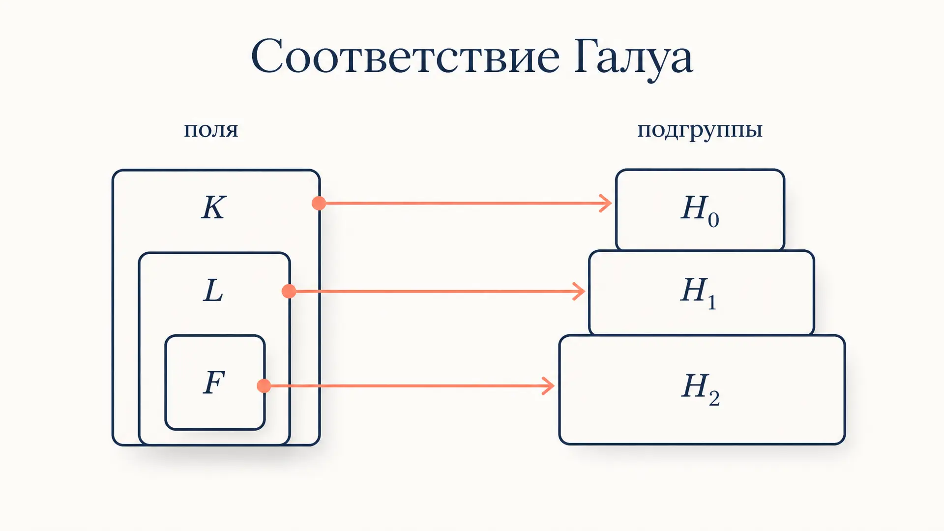 Основная теорема теории Галуа: соответствие полей и групп