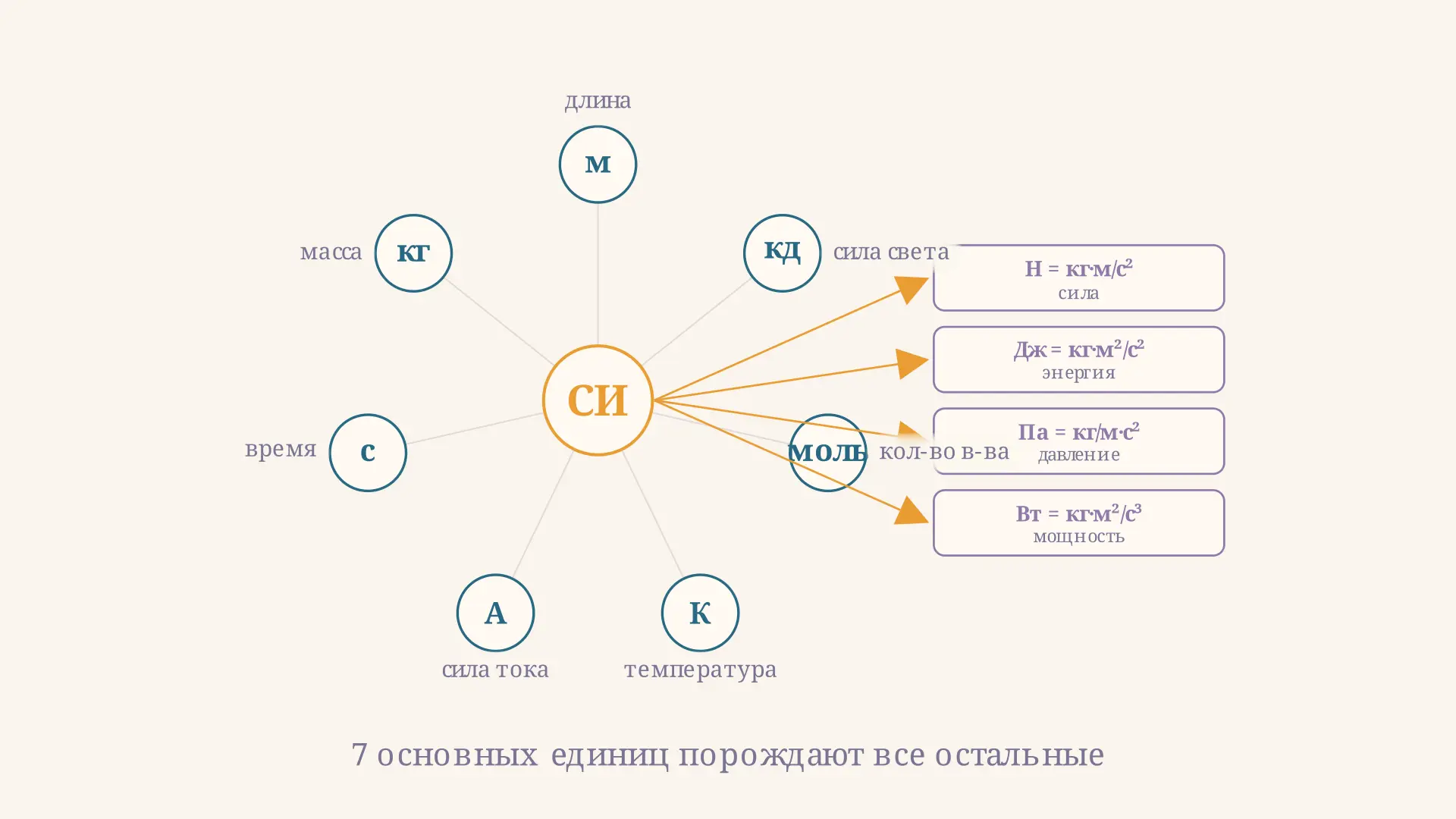 Основные и производные единицы СИ: как устроен базис