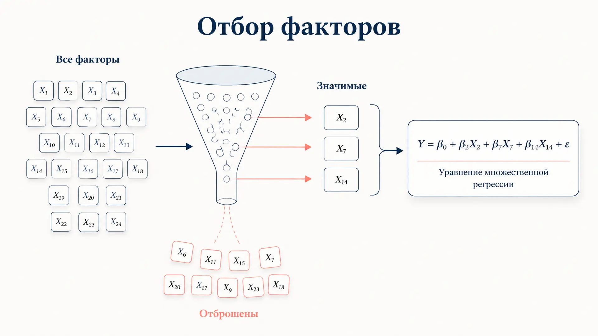 Отбор факторов в множественной регрессии: методы и критерии