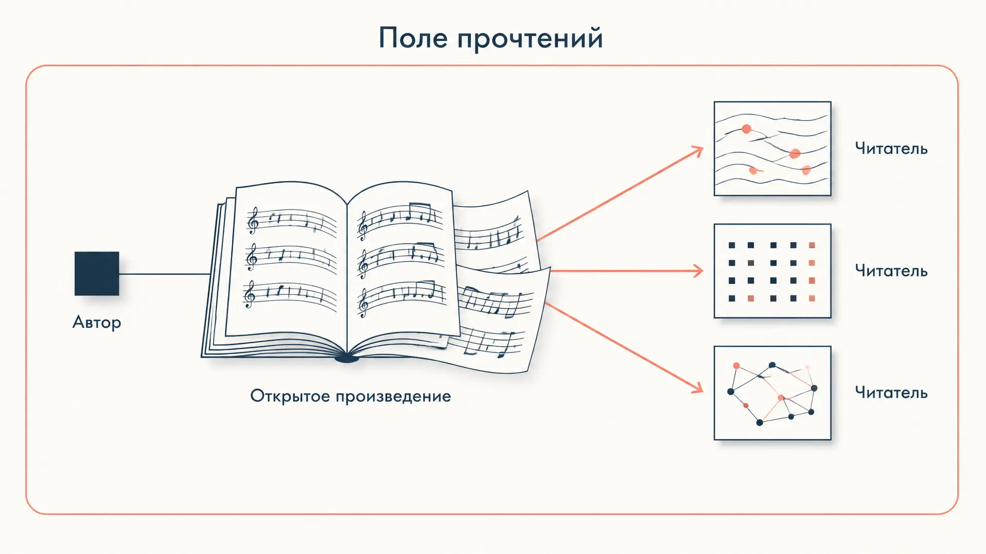 Открытое произведение Эко: три степени открытости