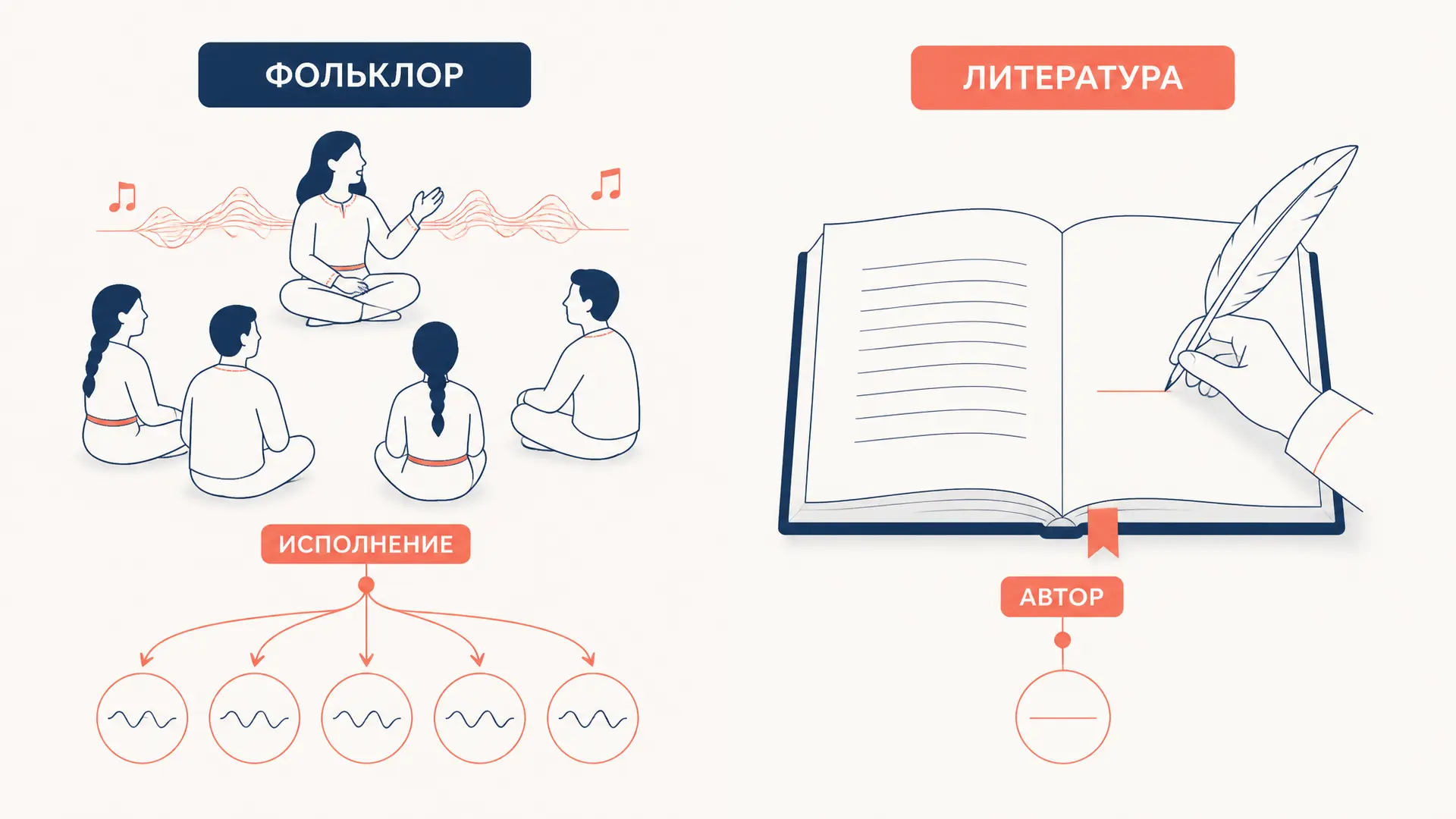 Отличие фольклора от литературы: признаки и таблица