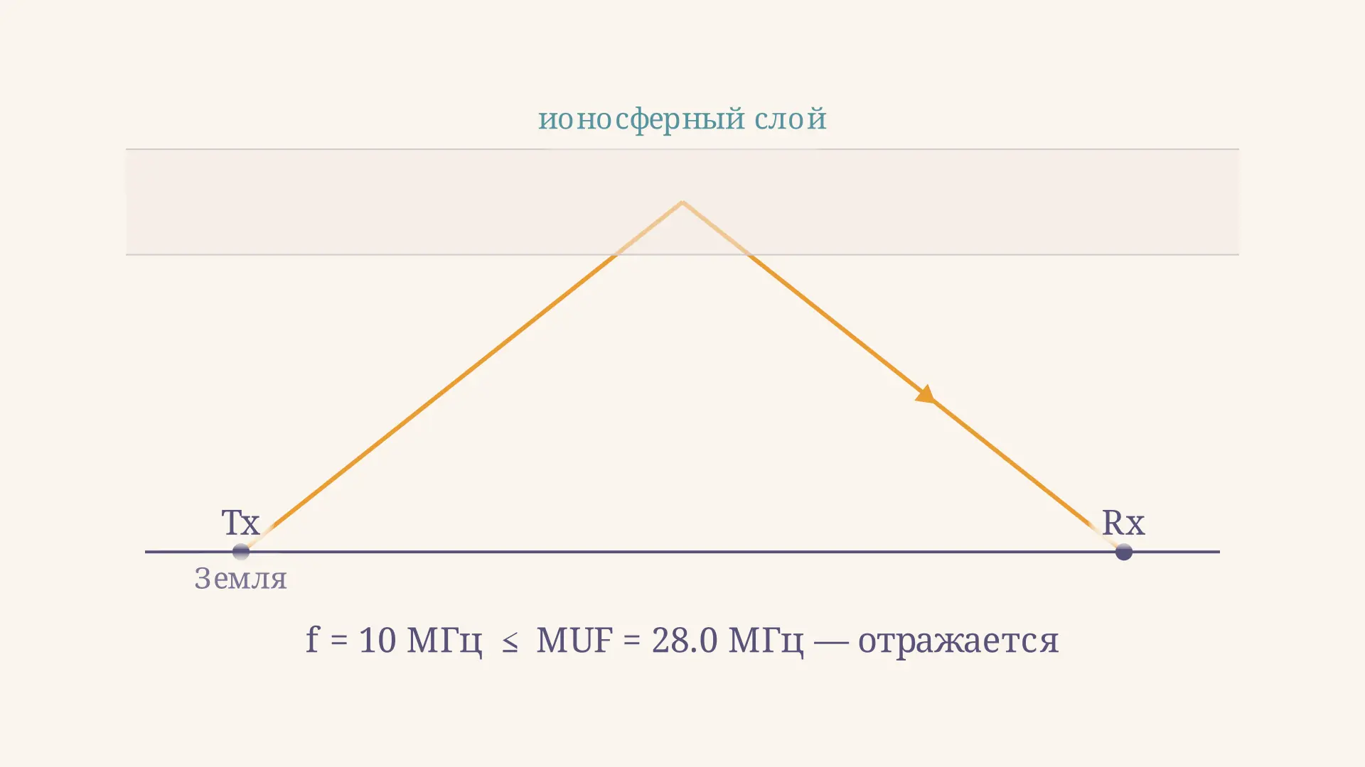 Отражение коротких волн от ионосферы: критическая частота