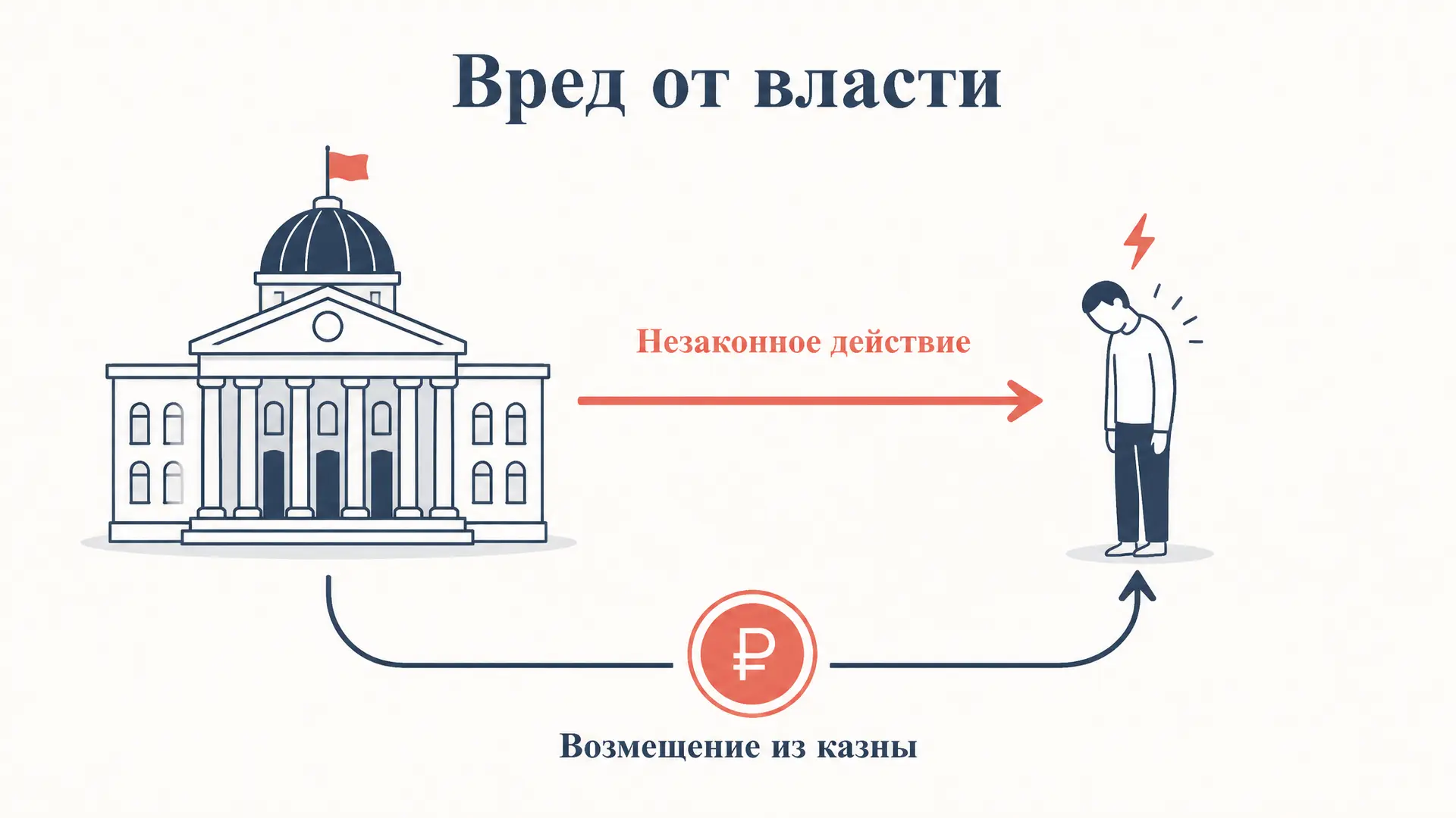 Ответственность за вред незаконными действиями власти