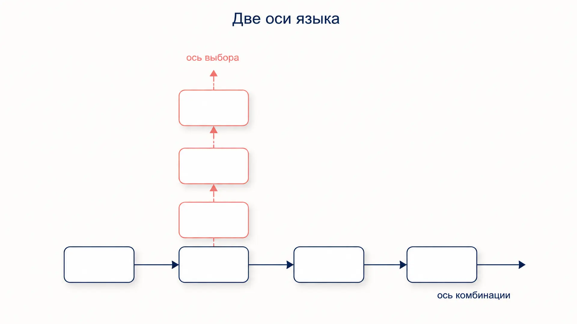 Парадигматика и синтагматика: две оси языка