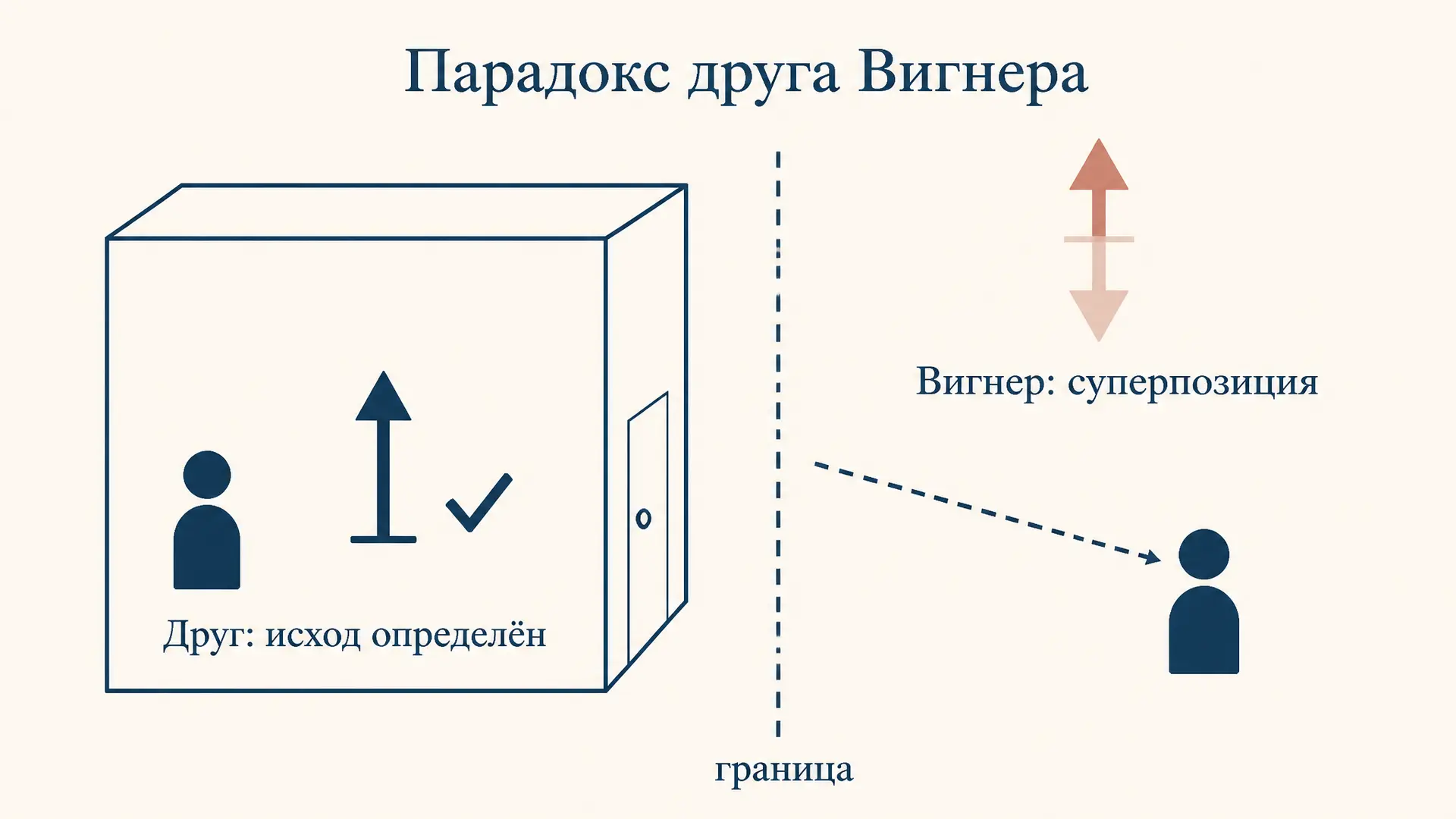 Парадокс друга Вигнера: чьё измерение коллапсирует волну
