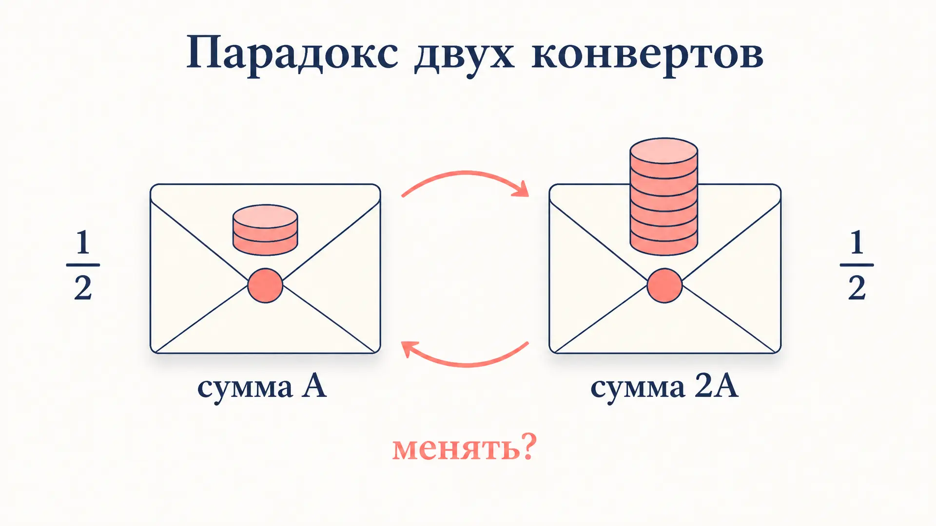 Парадокс двух конвертов: почему выгодно менять любой