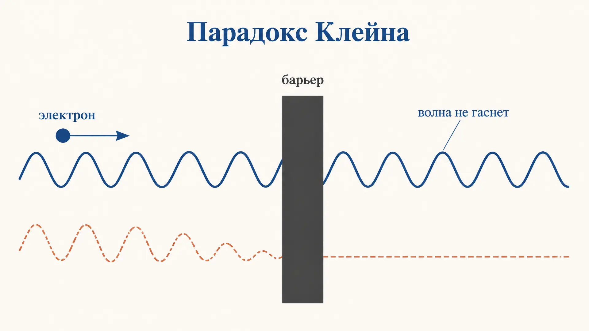 Парадокс Клейна: барьер, который прозрачен для электрона