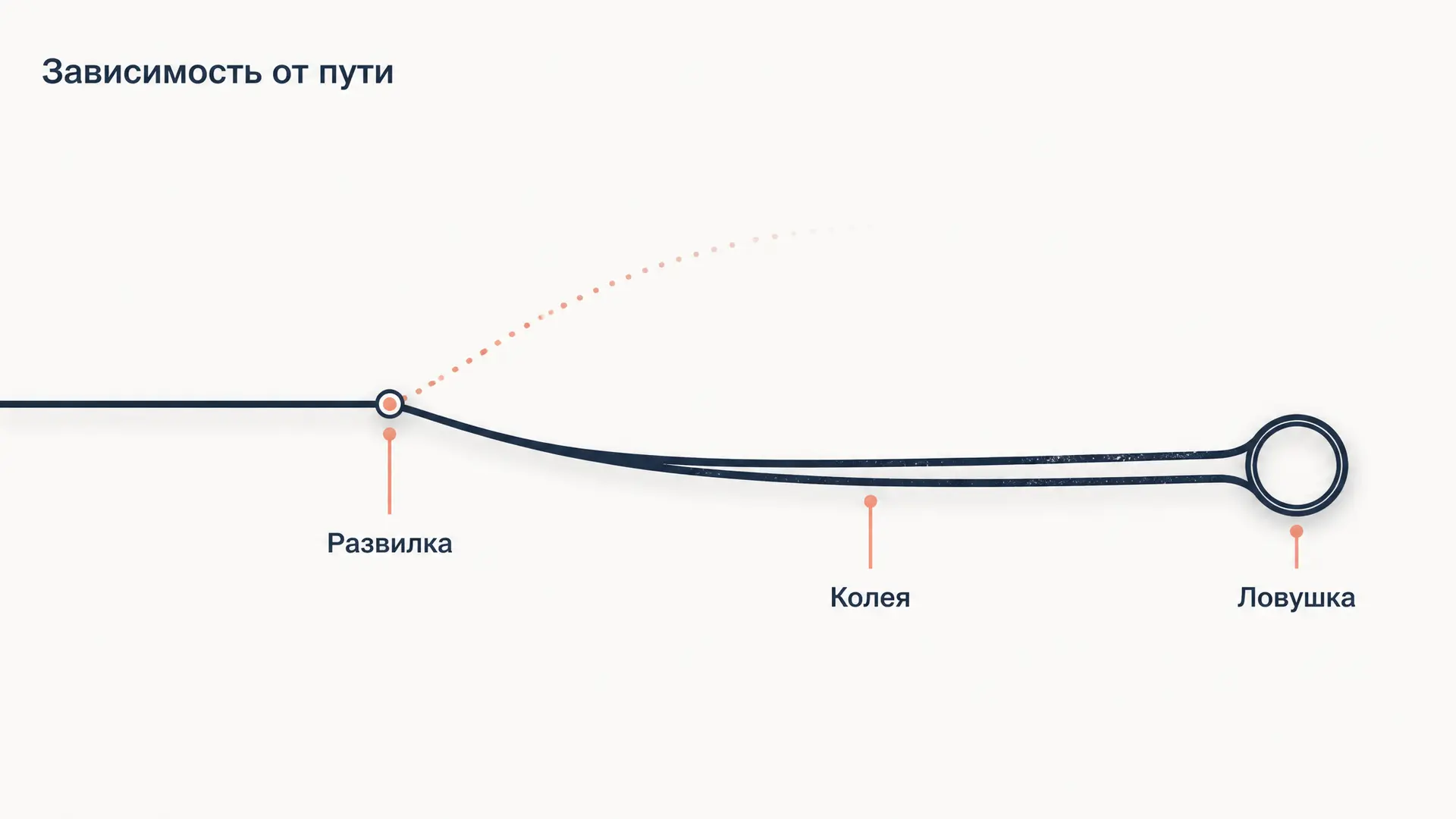 Path dependence: зависимость от пути и эффект колеи