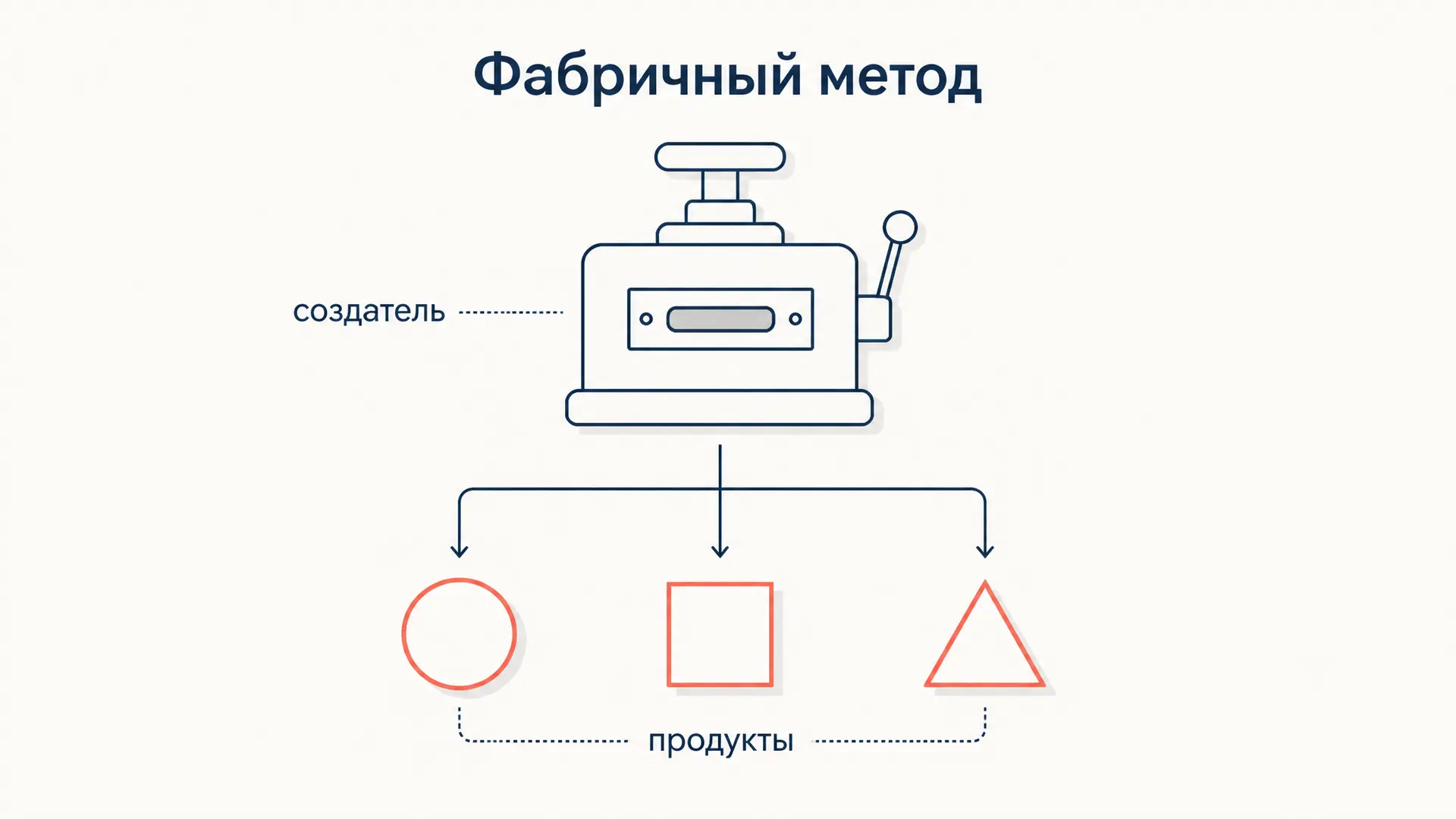 Паттерн Factory Method: пример и разбор фабричного метода