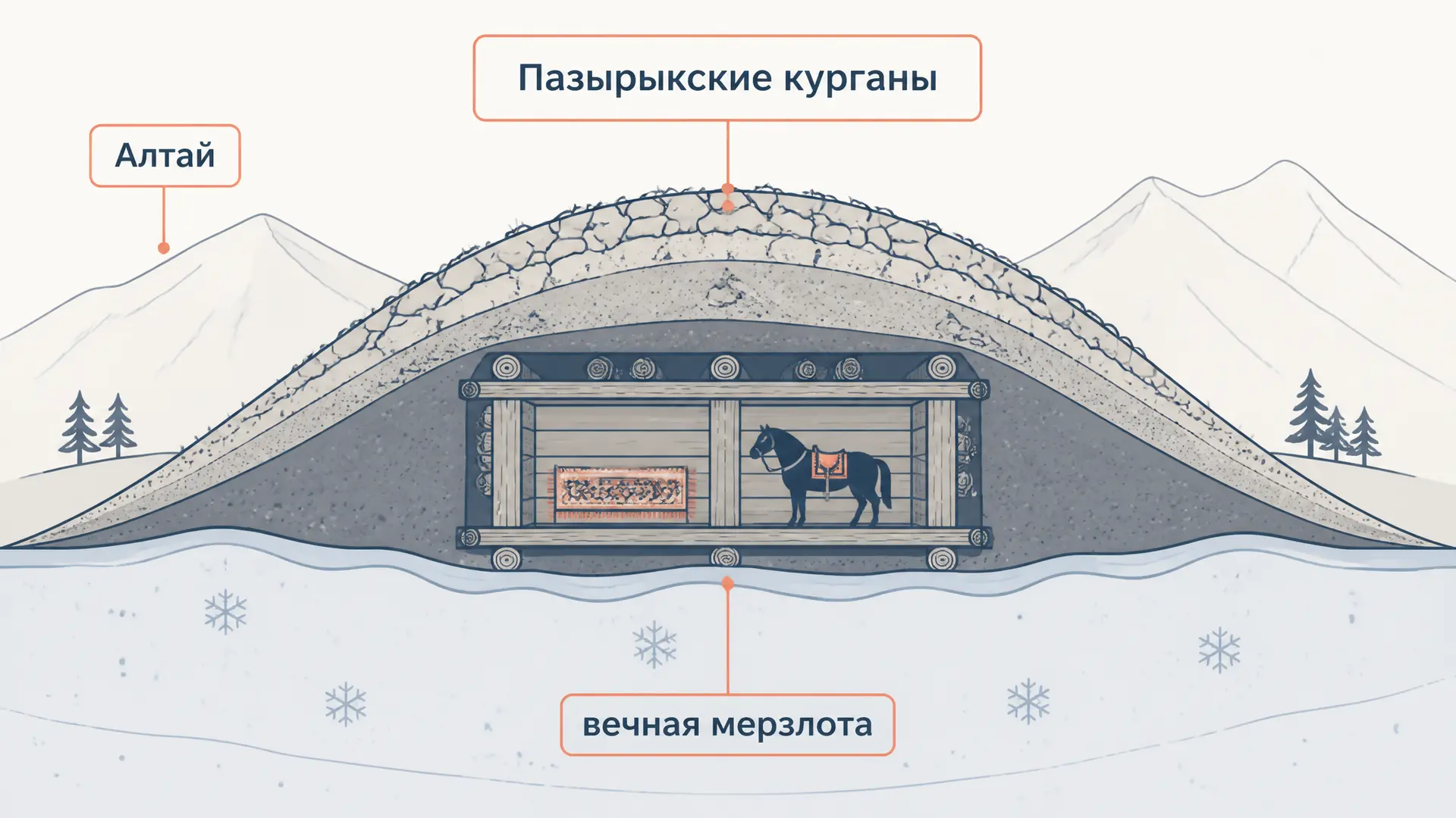 Пазырыкские курганы: Алтай, находки и тайны льда